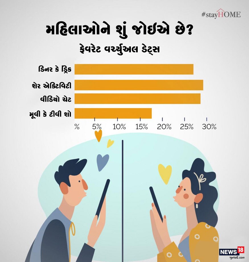 તો મહિલાઓ માટે તેમને ફેવરેટ વર્ચ્યુઅલ ડેટ્સમાં શેર એક્ટિવિટીમાં સૌથી વધુ રસ દાખવ્યો છે. સાથે જ વીડિયો ચેટ કરવામાં પણ મહિલાઓ પુરુષો કરતા વધુ રસ બતાવ્યો છે. જેથી લોકડાઉન સમયે એકબીજા સાથે વાતચીત થઇ શકે. તો મહિલાઓ માટે તેમને ફેવરેટ વર્ચ્યુઅલ ડેટ્સમાં શેર એક્ટિવિટીમાં સૌથી વધુ રસ દાખવ્યો છે. સાથે જ વીડિયો ચેટ કરવામાં પણ મહિલાઓ પુરુષો કરતા વધુ રસ બતાવ્યો છે. જેથી લોકડાઉન સમયે એકબીજા સાથે વાતચીત થઇ શકે.