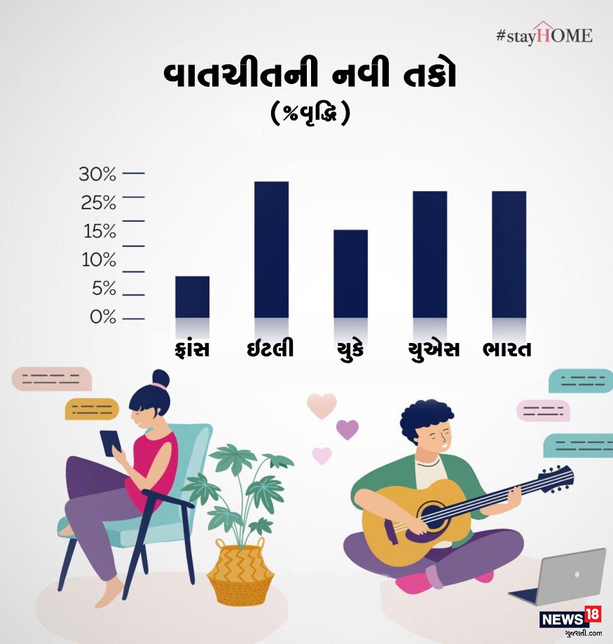 જો કે અનેક લોકો આ લોકડાઉનના સમયમાં બે પાર્ટનર વચ્ચે વાતચીતની નવી તકો ઊભી થાય તેમાં વધુ રસ ધરાવી રહ્યા છે. ફ્રાંસ, ઇટલી, યુકે અને યુએસના આંકડા જોતા આ વાત ખબર પડે છે. ઇટલીના 25 ટકા લોકો વાતચીતની નવી તક ઊભી થાય તેના પ્રયાસમાં છે. તો ભારતમાં પણ 15 ટકા યુવાનો અને અપરણીતોમાં આ વાતને લઇને વધુ ઉત્સાહ જોવા મળી રહ્યો છે. જો કે અનેક લોકો આ લોકડાઉનના સમયમાં બે પાર્ટનર વચ્ચે વાતચીતની નવી તકો ઊભી થાય તેમાં વધુ રસ ધરાવી રહ્યા છે. ફ્રાંસ, ઇટલી, યુકે અને યુએસના આંકડા જોતા આ વાત ખબર પડે છે. ઇટલીના 25 ટકા લોકો વાતચીતની નવી તક ઊભી થાય તેના પ્રયાસમાં છે. તો ભારતમાં પણ 15 ટકા યુવાનો અને અપરણીતોમાં આ વાતને લઇને વધુ ઉત્સાહ જોવા મળી રહ્યો છે.