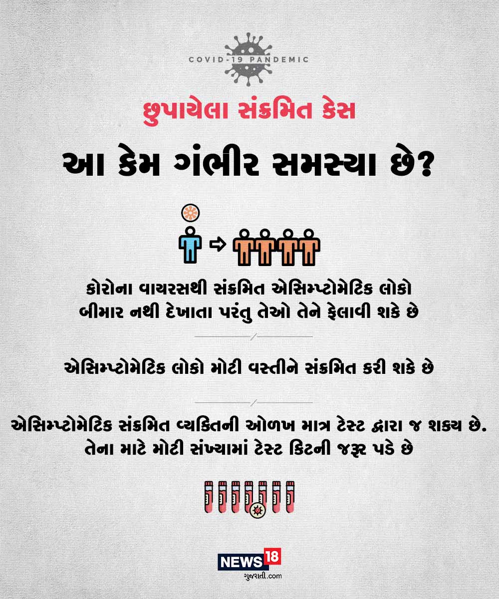 કોરોના વાયરસથી સંક્રમિત એસિમ્ટોી મેટિક લોકો બીમાર નથી દેખાતા પરંતુ તેઓ તેને ફેલાવી શકે છે. એસિમ્પ્ટોમેટિક સંક્રમિત વ્યક્તિની ઓળખ માત્ર ટેસ્ટ દ્વારા જ શક્ય છે. તેના માટે મોટી સંખ્યામાં ટેસ્ટ કિટની જરૂર પડે છે. કોરોના વાયરસથી સંક્રમિત એસિમ્ટોી મેટિક લોકો બીમાર નથી દેખાતા પરંતુ તેઓ તેને ફેલાવી શકે છે. એસિમ્પ્ટોમેટિક સંક્રમિત વ્યક્તિની ઓળખ માત્ર ટેસ્ટ દ્વારા જ શક્ય છે. તેના માટે મોટી સંખ્યામાં ટેસ્ટ કિટની જરૂર પડે છે.