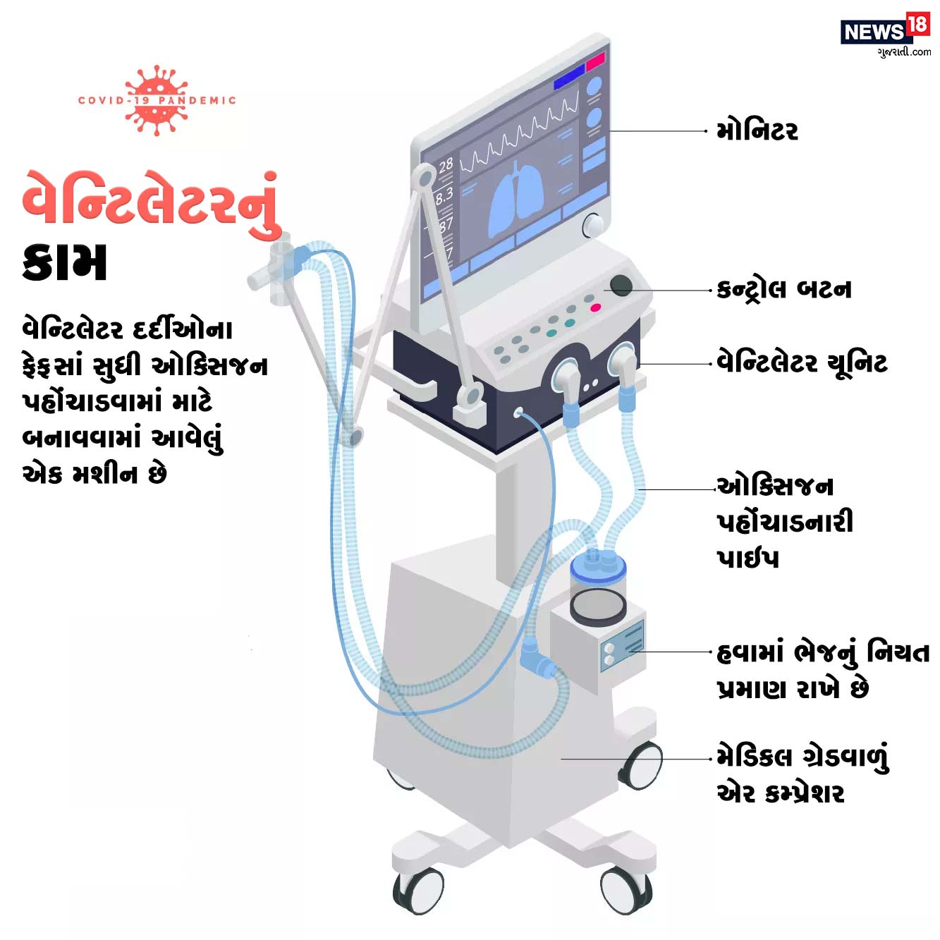 વેન્ટિલેટર મશીનમાં મોનિટર, કન્ટ્રોલ બટન, વેન્ટિલેટર યૂનિટ, ઓક્સિજન પહોંચાડવાની પાઇપ અને અનેક જરૂરી મશીનો હોય છે. આ ઉપરાંત મેડિકલ ગ્રેડનું એર કમ્પ્રેશર હોય છે જે ઓક્સિજન ફેફસાં સુધી પહોંચાડે છે. વેન્ટિલેટર મશીનમાં મોનિટર, કન્ટ્રોલ બટન, વેન્ટિલેટર યૂનિટ, ઓક્સિજન પહોંચાડવાની પાઇપ અને અનેક જરૂરી મશીનો હોય છે. આ ઉપરાંત મેડિકલ ગ્રેડનું એર કમ્પ્રેશર હોય છે જે ઓક્સિજન ફેફસાં સુધી પહોંચાડે છે.