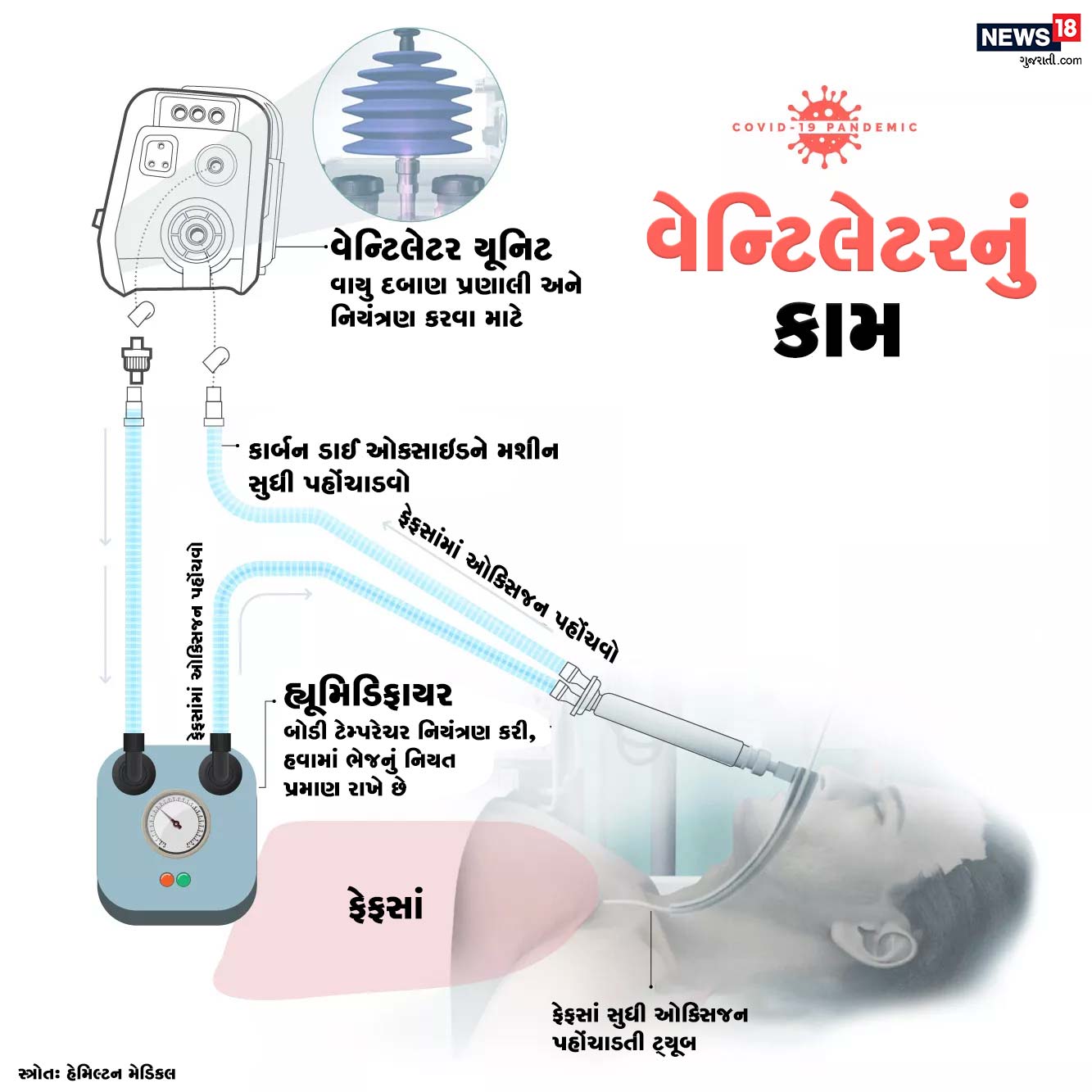 વાયુ દબાણ પ્રણાલી અને નિયંત્રણ કરવા માટે વેન્ટિલેટર યૂનિટ હોય છે. તેનાથી ઓક્સિજન પાઇપના સહારે દર્દીના ફેફસાં સુધી પહોંચે છે. પછી બીજી પાઇપથી કાર્બન ડાઇ ઓક્સાઇડ ફરી મશીનમાં જાય છે. વાયુ દબાણ પ્રણાલી અને નિયંત્રણ કરવા માટે વેન્ટિલેટર યૂનિટ હોય છે. તેનાથી ઓક્સિજન પાઇપના સહારે દર્દીના ફેફસાં સુધી પહોંચે છે. પછી બીજી પાઇપથી કાર્બન ડાઇ ઓક્સાઇડ ફરી મશીનમાં જાય છે.