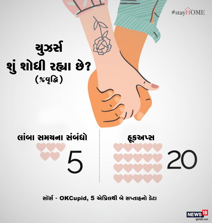 જો કે OKCupid બે સપ્તાહના ડેટા જોઇએ તો જાણવા મળે છે કે ડેટિંગ એપ પર ખૂબ જ ઓછા લોકો આ સમયે Long time સંબંધ બનાવવામાં રસ રાખી રહ્યા છે. અને હૂકઅપ્સ કરવામાં યુવાનોને વધુ રસ છે. જો કે OKCupid બે સપ્તાહના ડેટા જોઇએ તો જાણવા મળે છે કે ડેટિંગ એપ પર ખૂબ જ ઓછા લોકો આ સમયે Long time સંબંધ બનાવવામાં રસ રાખી રહ્યા છે. અને હૂકઅપ્સ કરવામાં યુવાનોને વધુ રસ છે.