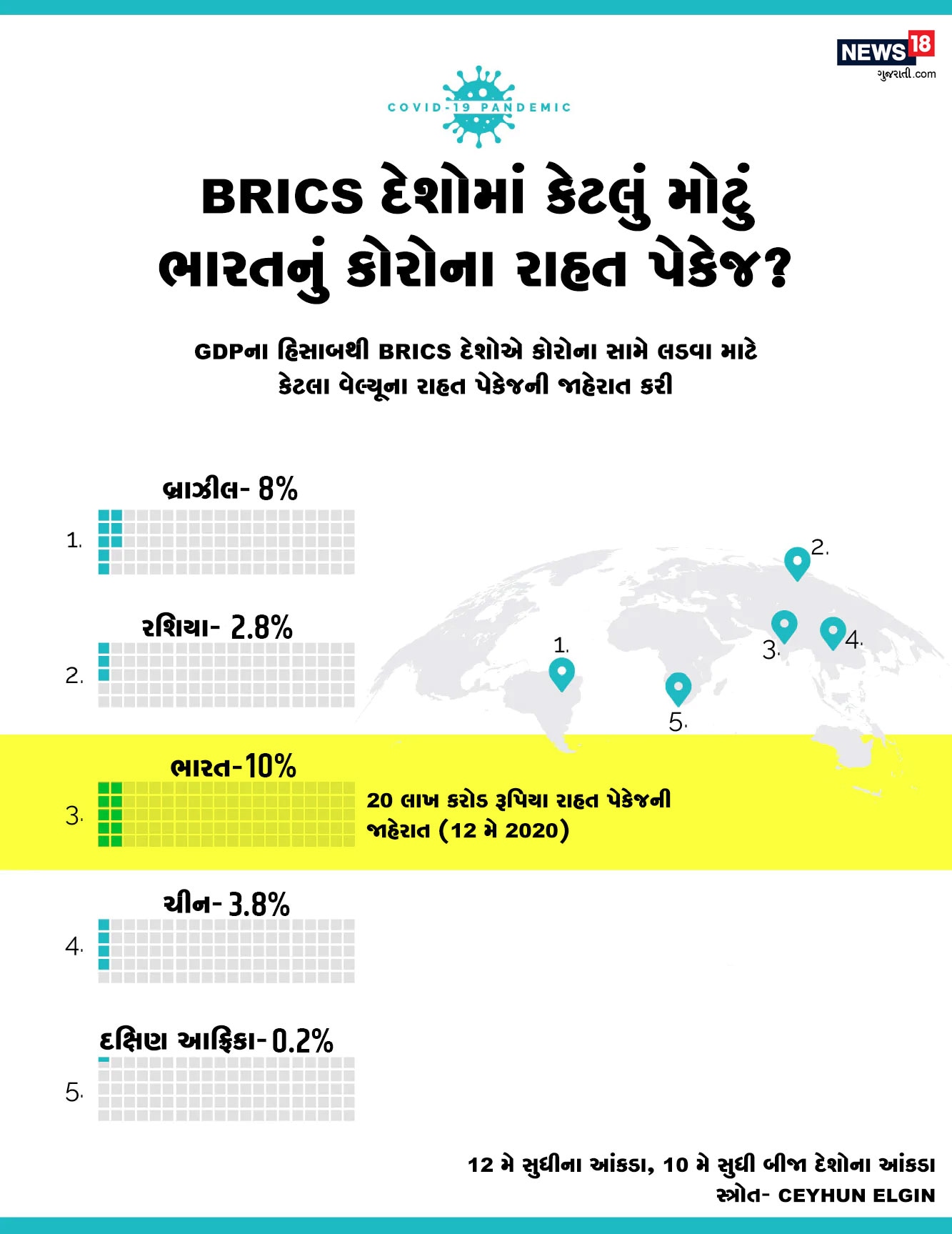 BRICS દેશોની તુલના કરવામાં આવે તો ભારતે GDP હિસ્સેદારીના મામલે સંગઠનના બાકી દેશોથી વધુ પેકેજની જાહેરાત કરી છે. BRICS દેશોની તુલના કરવામાં આવે તો ભારતે GDP હિસ્સેદારીના મામલે સંગઠનના બાકી દેશોથી વધુ પેકેજની જાહેરાત કરી છે.