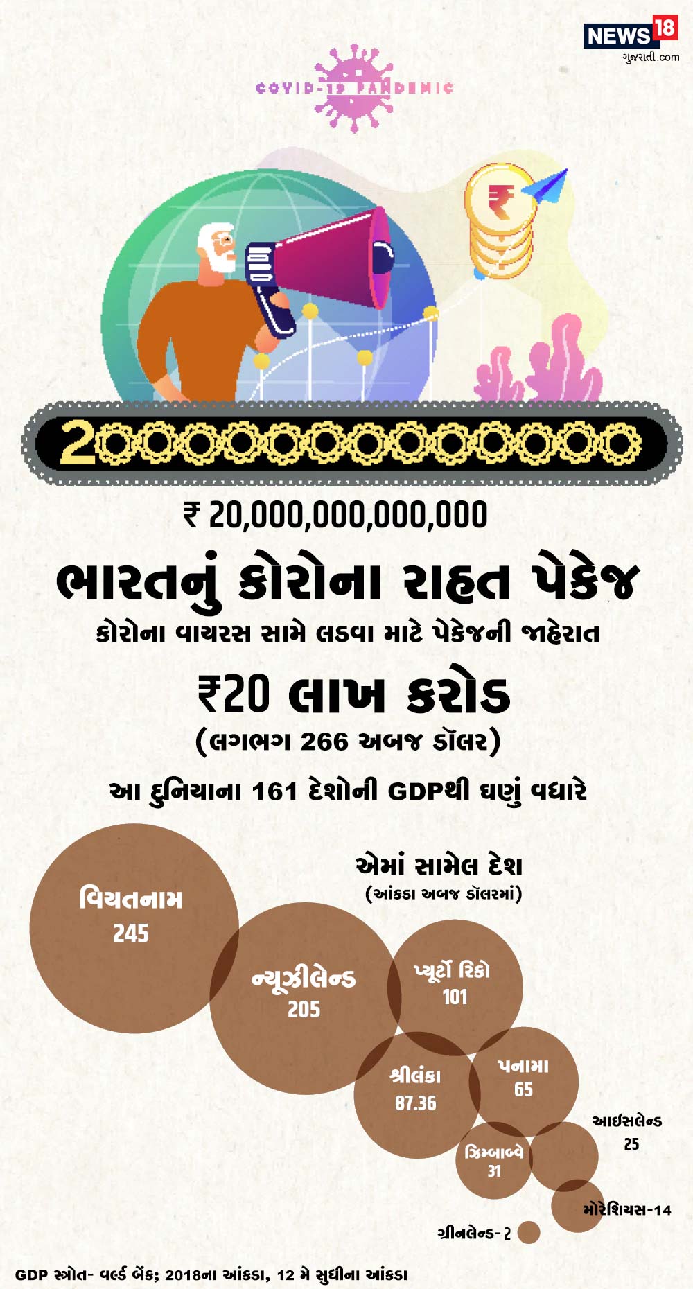 આંકડોઓના અભ્યાસથી સમજીએ તો 2૦ લાખ કરોડ રૂપિયાનું પેકેજ દુનિયાના 161 દેશોના GDPથી ઘણું મોટું છે. આંકડોઓના અભ્યાસથી સમજીએ તો 2૦ લાખ કરોડ રૂપિયાનું પેકેજ દુનિયાના 161 દેશોના GDPથી ઘણું મોટું છે.