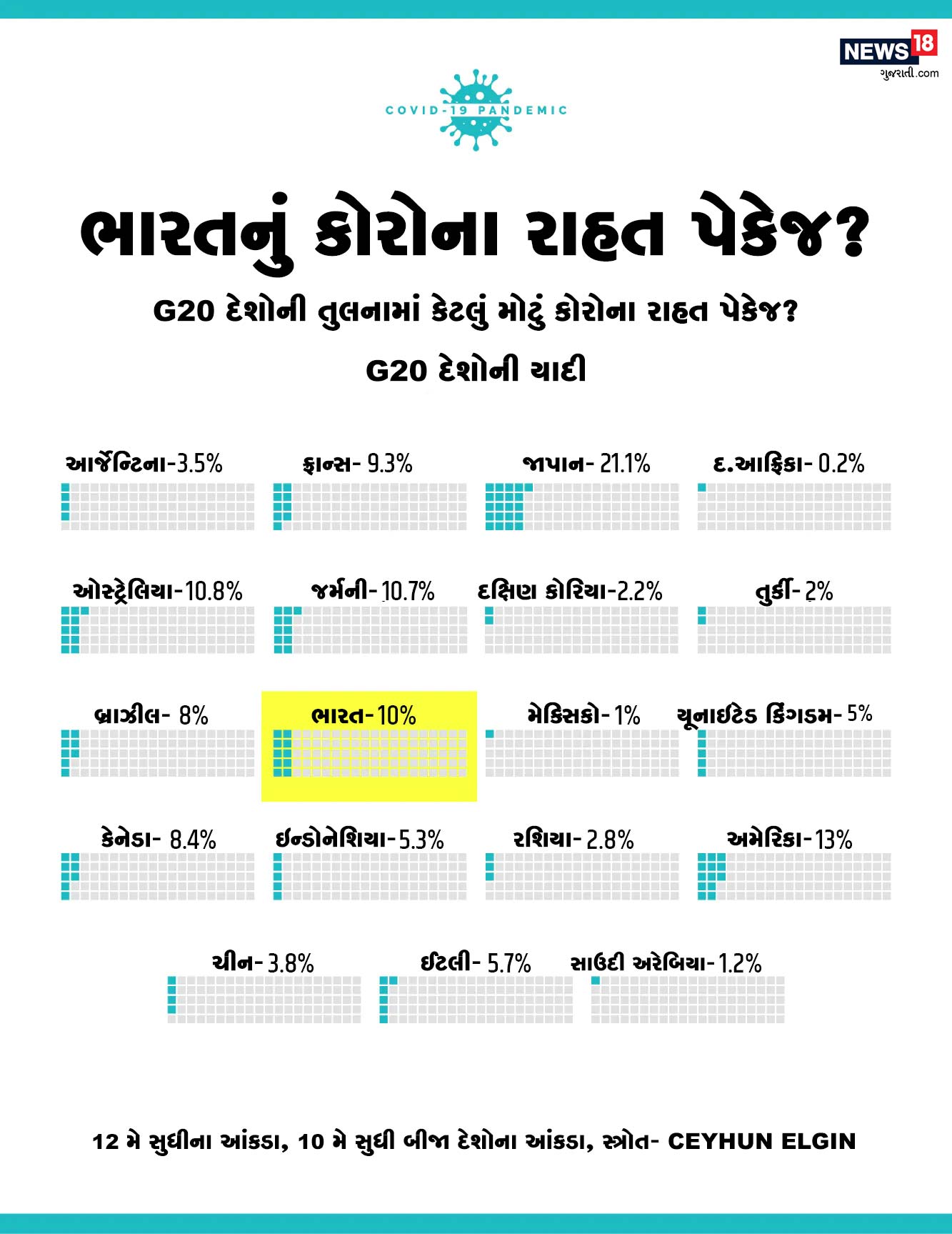 G20 દેશોની તુલના કરીએ તો ભારતનું આર્થિક પેકેજ આર્જેન્ટિના, ફ્રાન્સ, દક્ષિણ આફ્રિકા, દક્ષિણ કોરિયા, તુર્કી, બ્રાઝીલ, મેક્સિકો, યૂનાઇટેડ કિંગડમ, કેનેડા અને ઈન્ડોનેશિયાથી પણ વધુ છે. G20 દેશોની તુલના કરીએ તો ભારતનું આર્થિક પેકેજ આર્જેન્ટિના, ફ્રાન્સ, દક્ષિણ આફ્રિકા, દક્ષિણ કોરિયા, તુર્કી, બ્રાઝીલ, મેક્સિકો, યૂનાઇટેડ કિંગડમ, કેનેડા અને ઈન્ડોનેશિયાથી પણ વધુ છે.