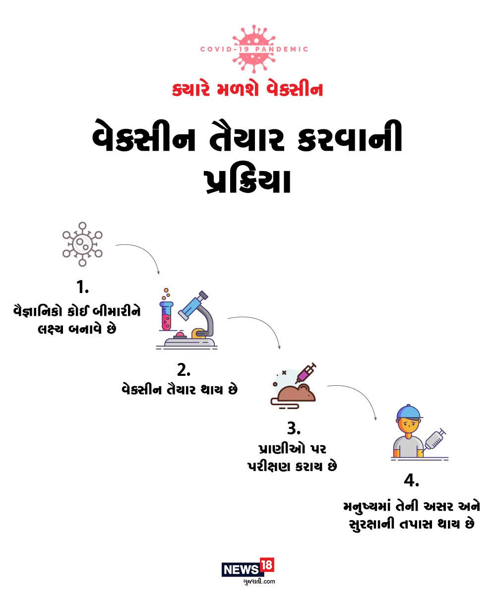 દુનિયા આખી કોરોના વાયરસની રસી બનાવવામાં લાગી છે ત્યારે એ જાણવું મહત્ત્વનું છે કે સામાન્ય રીતે આવી રસી પાંચ વર્ષે તૈયાર થાય છે. દુનિયા આખી કોરોના વાયરસની રસી બનાવવામાં લાગી છે ત્યારે એ જાણવું મહત્ત્વનું છે કે સામાન્ય રીતે આવી રસી પાંચ વર્ષે તૈયાર થાય છે.
