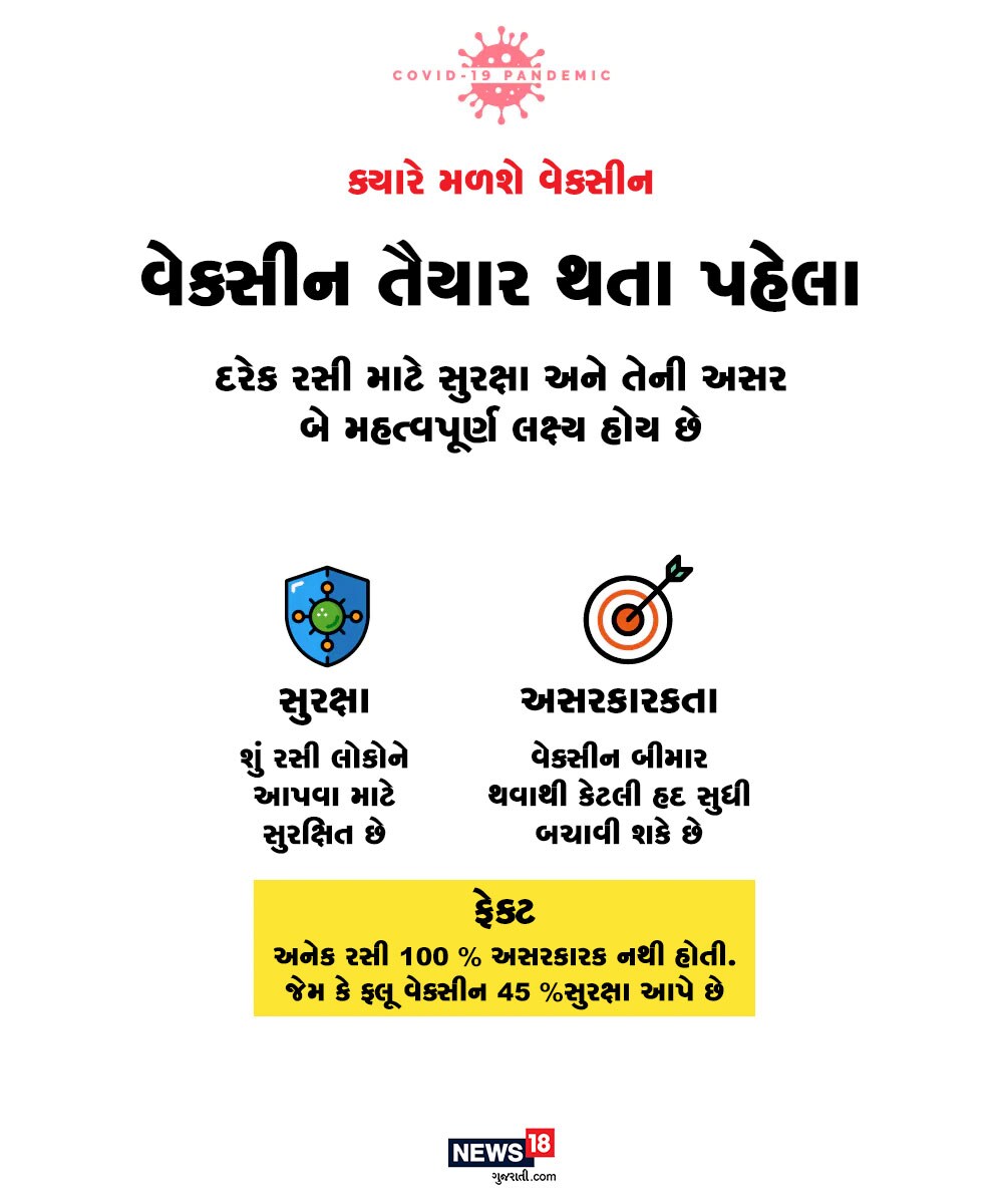 પ્રથમ તબક્કામાં રસી મનુષ્યની રોગપ્રતિકારક શક્તિ વધારે મજબૂત કરવાનું કામ કરે છે, રસીની કોઈ આડઅસર ન થાય તેની તપાસ કરવામાં આવે છે. પ્રથમ તબક્કામાં રસી મનુષ્યની રોગપ્રતિકારક શક્તિ વધારે મજબૂત કરવાનું કામ કરે છે, રસીની કોઈ આડઅસર ન થાય તેની તપાસ કરવામાં આવે છે.