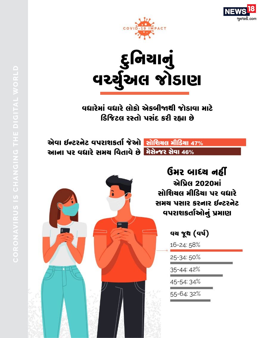 દુનિયાનું વર્ચ્યુઅલ જોડાણ : વધારેમાં વધારે લોકો એકબીજાથી જોડાવા માટે ડિજિટલ રસ્તો પસંદ કરી રહ્યા છે. દુનિયાનું વર્ચ્યુઅલ જોડાણ : વધારેમાં વધારે લોકો એકબીજાથી જોડાવા માટે ડિજિટલ રસ્તો પસંદ કરી રહ્યા છે.
