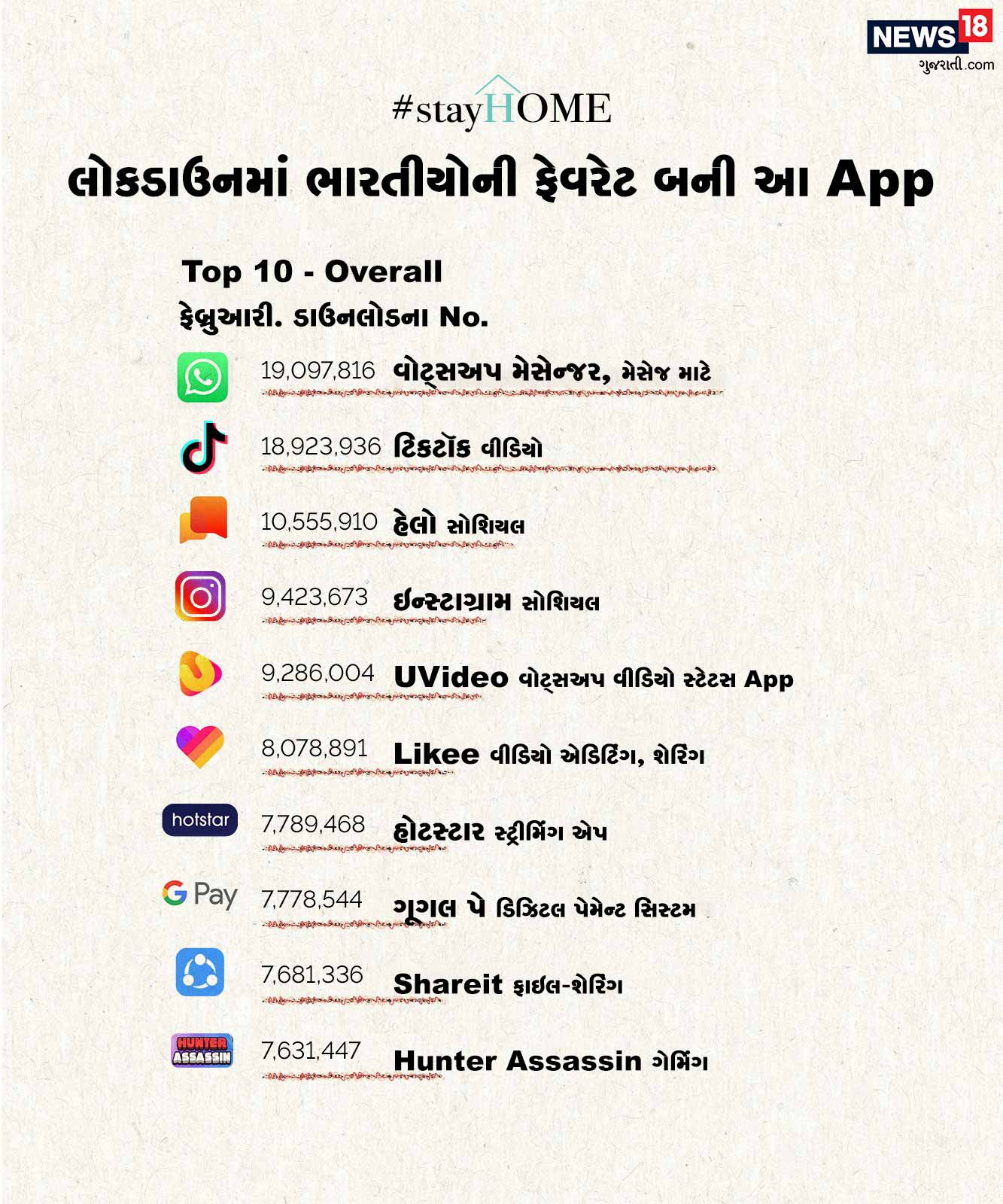 ભારતના ઓવરઓલ ટોપ 10 ફેવરેટ એપમાં ફેબ્રુઆરીમાં વોટ્સઅપ બાજી મારી છે. આ સિવાય ટિકટૉક પણ લોકડાઉનના આ સમયમાં લોકોને લાંબા સમય સુધી મનોરંજન કર્યું છે. અનેક લોકોએ આ સમયે ટિકટોકને ડાઉનલોડ કર્યું છે. આ ડાઉનલોડ નંબરમાં ફ્રેબુઆરીમાં હેલો, ઇન્સ્ટા અને યુવીડિયો પણ ટોપ 5માં રહ્યા છે. ભારતના ઓવરઓલ ટોપ 10 ફેવરેટ એપમાં ફેબ્રુઆરીમાં વોટ્સઅપ બાજી મારી છે. આ સિવાય ટિકટૉક પણ લોકડાઉનના આ સમયમાં લોકોને લાંબા સમય સુધી મનોરંજન કર્યું છે. અનેક લોકોએ આ સમયે ટિકટોકને ડાઉનલોડ કર્યું છે. આ ડાઉનલોડ નંબરમાં ફ્રેબુઆરીમાં હેલો, ઇન્સ્ટા અને યુવીડિયો પણ ટોપ 5માં રહ્યા છે.