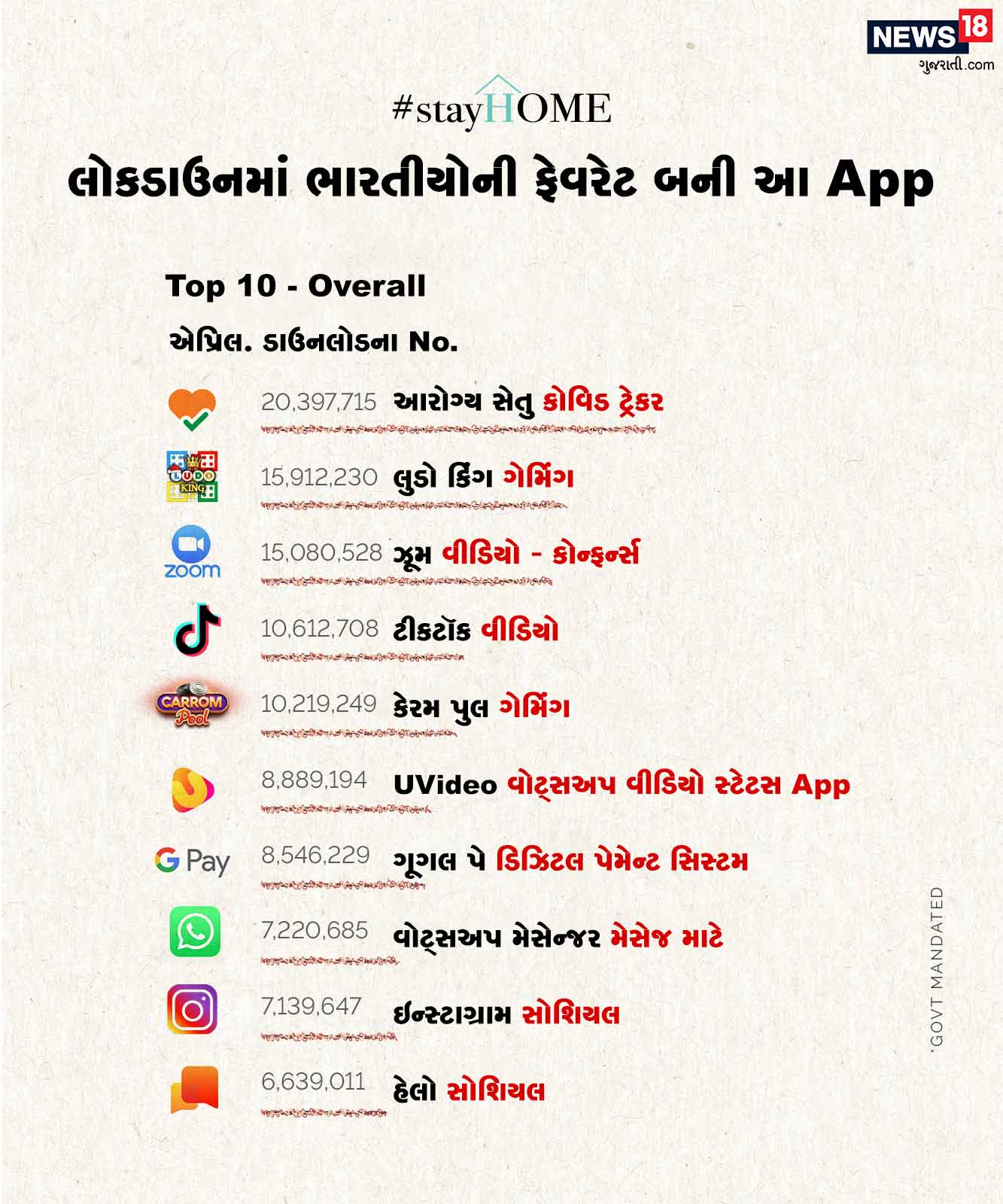 જો કે એપ્રિલમાં ફરી એક વાર કોવિડ 19ના કારણે લોકડાઉન લંબાતા લોકોએ ભારત સરકાર દ્વારા કોરોના માટે જાહેર કરવામાં આવેલ એપ આરોગ્ય સેતુ સૌથી વધુ વાર ડાઉનલોડ કર્યું છે. એપ્રિલમાં લગભગ 20,397,715 લોકોએ ડાઉન લોડ કર્યું છે. આ સિવાય લૂડ કિંગ જેવી રમત પણ લોકોમાં પોપ્યુલર થઇ છે. વળી લોકડાઉન અને વર્ક ફોર્મ હોમના કારણે ઝૂમને ડાઉનલોડ કરનાર લોકોની સંખ્યા પણ વધી છે. જો કે એપ્રિલમાં ફરી એક વાર કોવિડ 19ના કારણે લોકડાઉન લંબાતા લોકોએ ભારત સરકાર દ્વારા કોરોના માટે જાહેર કરવામાં આવેલ એપ આરોગ્ય સેતુ સૌથી વધુ વાર ડાઉનલોડ કર્યું છે. એપ્રિલમાં લગભગ 20,397,715 લોકોએ ડાઉન લોડ કર્યું છે. આ સિવાય લૂડ કિંગ જેવી રમત પણ લોકોમાં પોપ્યુલર થઇ છે. વળી લોકડાઉન અને વર્ક ફોર્મ હોમના કારણે ઝૂમને ડાઉનલોડ કરનાર લોકોની સંખ્યા પણ વધી છે.