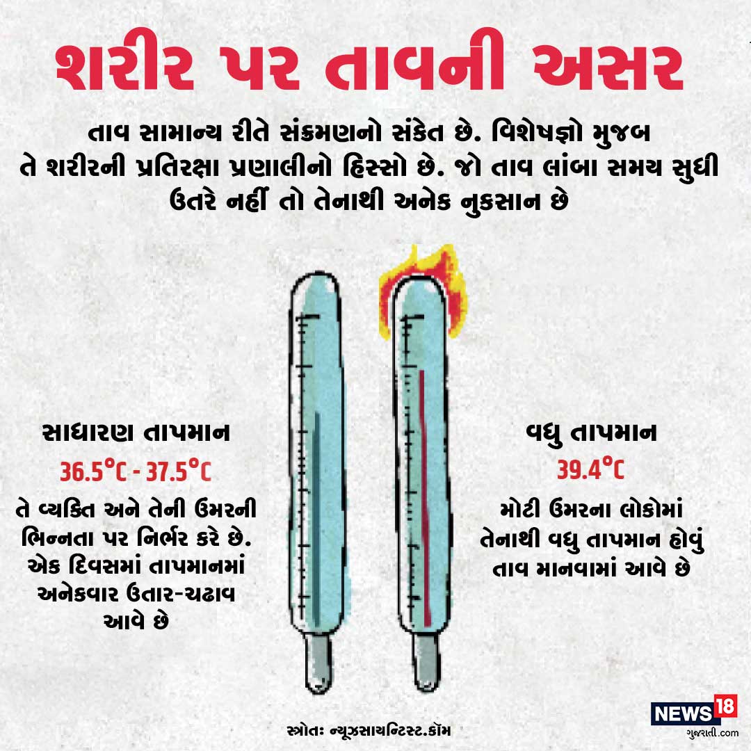 તાવ સંક્રમણનો પહેલો સંકેત છે. તે આપણા શરીરની પ્રતિરક્ષા પ્રણાલીનો હિસ્સો છે. પરંતુ લાંબા સમય સુધી વધુ તાવ રહે તો તે નુકસાનકારક હોય છે. તાવ સંક્રમણનો પહેલો સંકેત છે. તે આપણા શરીરની પ્રતિરક્ષા પ્રણાલીનો હિસ્સો છે. પરંતુ લાંબા સમય સુધી વધુ તાવ રહે તો તે નુકસાનકારક હોય છે.