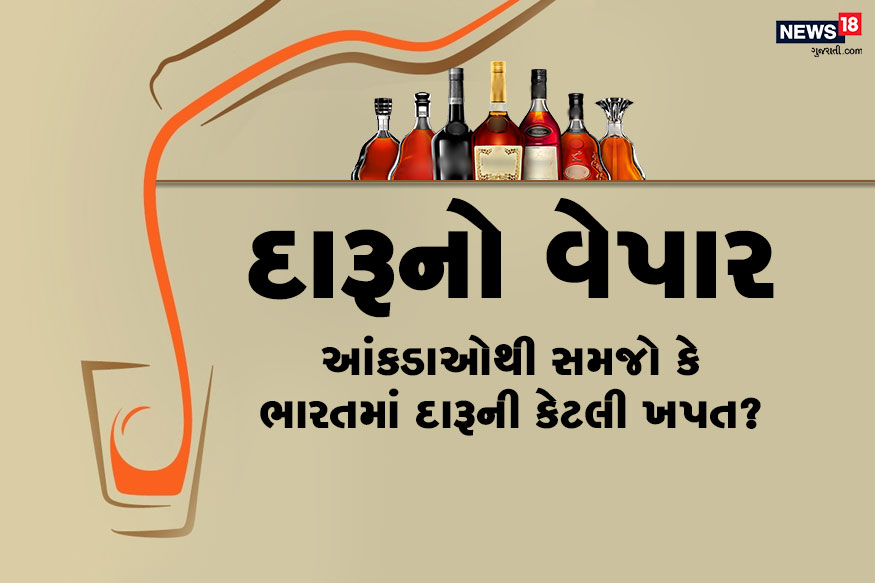 4 મેથી દેશમાં એ રાજ્યો જ્યાં દારૂબંધી નથી ત્યાં દારૂની દુકાનો ખુલી ગઈ છે. દરેક રાજ્યમાં દારૂ ખરીદવા ભીડ ઉમટી પડી છે. 40 દિવસ બાદ ખુલેલી દારૂની દુકાનોથી રાજ્ય સરકારોની આવકમાં જોરદાર વધારો થયો છે. દારૂ અને પેટ્રોલ આ બે એવા ઉત્પાદનો છે જેની પર રાજ્ય સરકારો પોતાની જરૂરિયાતના હિસાબથી ટેક્સ લાદીને સૌથી વધુ રાજસ્વ વસૂલ છે. જાણીએ કેમ દારૂ વેચવાથી સરકારને કેટલો ફાયદો થાય છે... 4 મેથી દેશમાં એ રાજ્યો જ્યાં દારૂબંધી નથી ત્યાં દારૂની દુકાનો ખુલી ગઈ છે. દરેક રાજ્યમાં દારૂ ખરીદવા ભીડ ઉમટી પડી છે. 40 દિવસ બાદ ખુલેલી દારૂની દુકાનોથી રાજ્ય સરકારોની આવકમાં જોરદાર વધારો થયો છે. દારૂ અને પેટ્રોલ આ બે એવા ઉત્પાદનો છે જેની પર રાજ્ય સરકારો પોતાની જરૂરિયાતના હિસાબથી ટેક્સ લાદીને સૌથી વધુ રાજસ્વ વસૂલ છે. જાણીએ કેમ દારૂ વેચવાથી સરકારને કેટલો ફાયદો થાય છે...