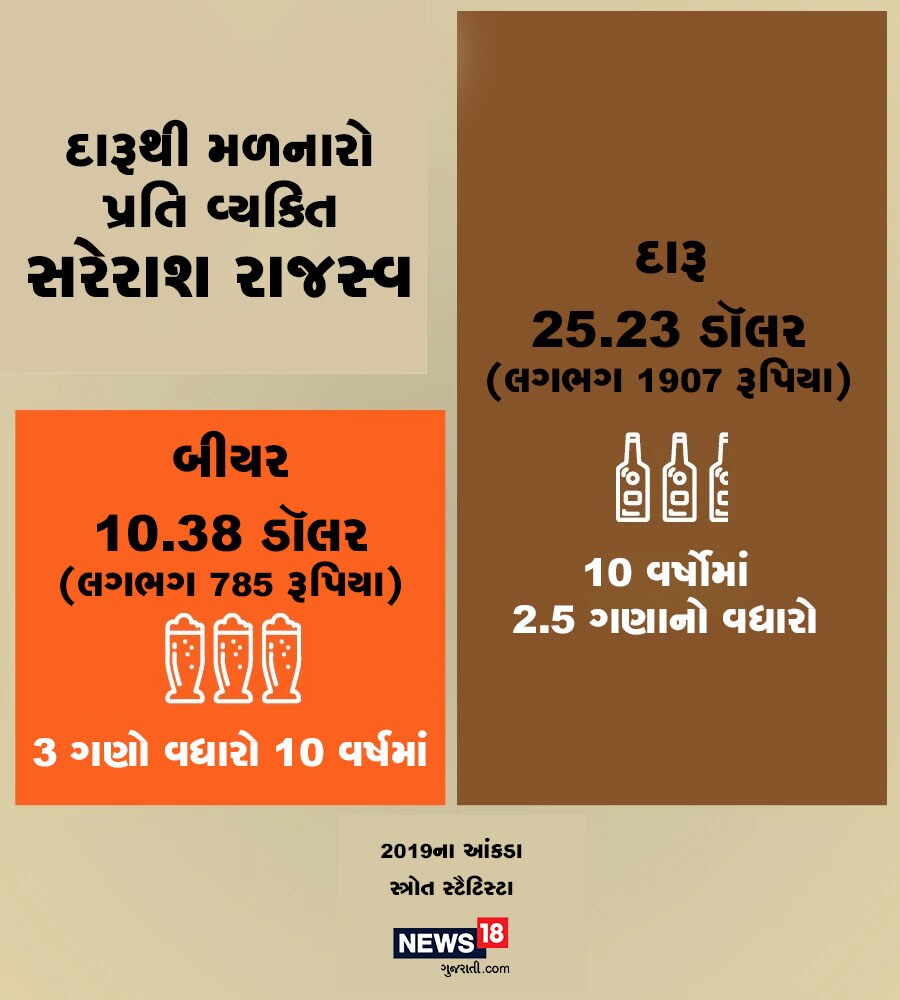 રાજ્ય સરકારોને થઈ રહેલા રાજકોષીય નુકસાનને ઓછો કરવા માટે જ લૉકડાઉન હોવા છતાંય દારૂની દુકાનો ખોલવાની મંજૂરી આપવામાં આવી છે. રાજ્ય સરકારોને થઈ રહેલા રાજકોષીય નુકસાનને ઓછો કરવા માટે જ લૉકડાઉન હોવા છતાંય દારૂની દુકાનો ખોલવાની મંજૂરી આપવામાં આવી છે.