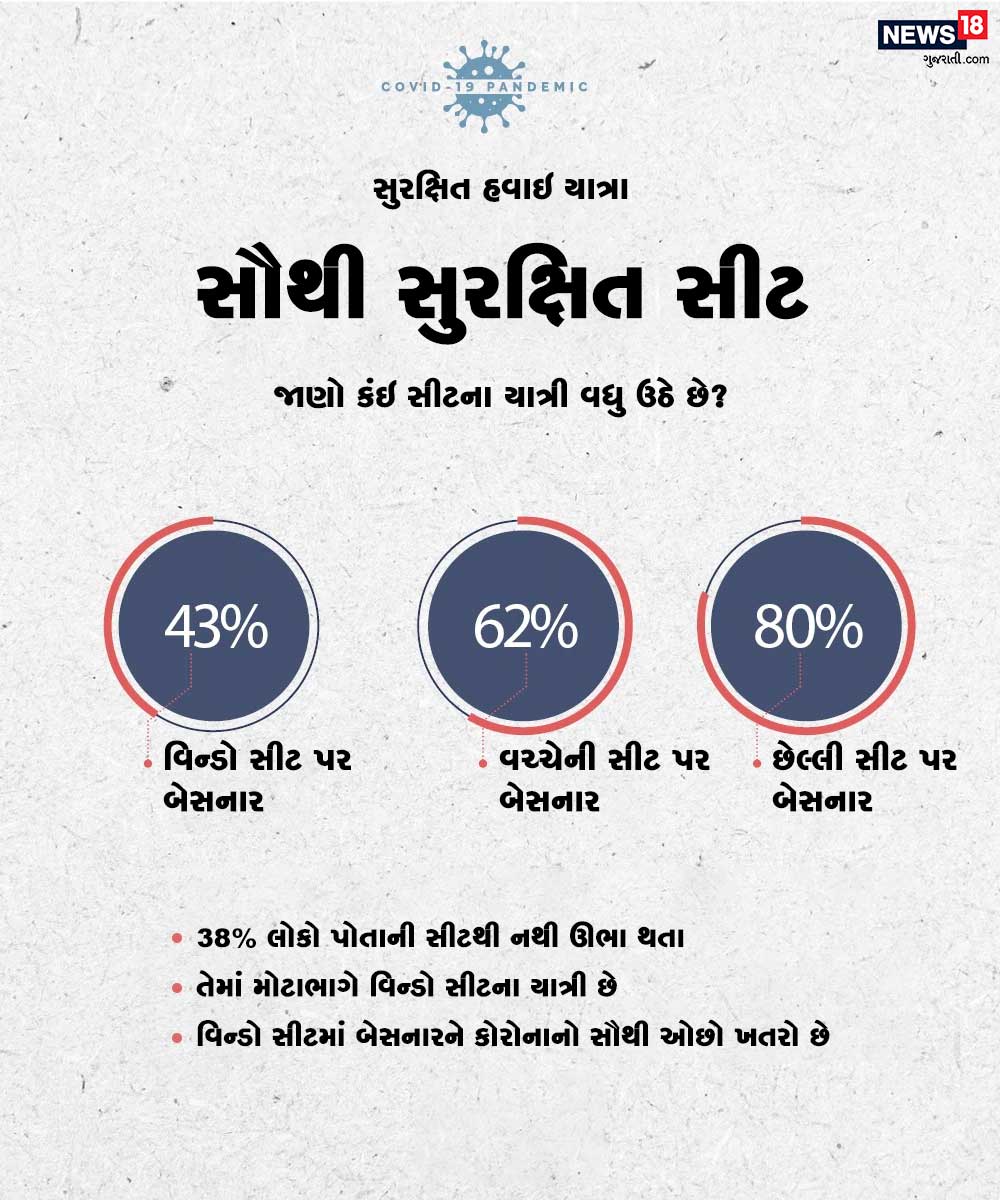 હવાઇ યાત્રામાં સૌથી સુરક્ષિત હોય છે વિન્ડો સીટ. પ્રયાસ કરો કે તમને આ સીટ યાત્રા દરમિયાન મળે. વધુમાં હવાઇ સફર વખતે અકારણે ઊભા થઇ અહીં તહીં ફરવાનું ટાળો. હવાઇ યાત્રામાં સૌથી સુરક્ષિત હોય છે વિન્ડો સીટ. પ્રયાસ કરો કે તમને આ સીટ યાત્રા દરમિયાન મળે. વધુમાં હવાઇ સફર વખતે અકારણે ઊભા થઇ અહીં તહીં ફરવાનું ટાળો.