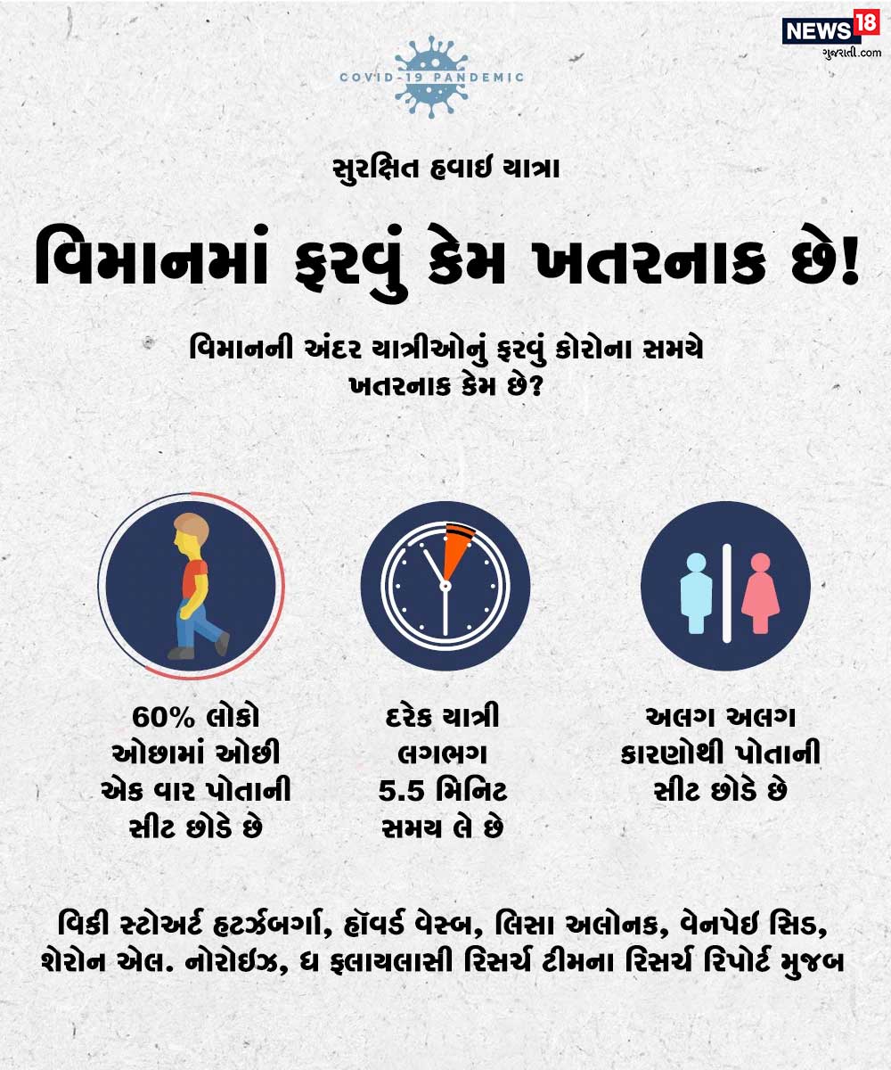 તમે હવાઇ યાત્રા દરમિયાન પોતાની સીટ છોડીને વારંવાર બાથરૂમ જવાનું ટાળો. આવું કરવું કોરોના સમયે ખતરનાક સાબિત થઇ શકે છે. તમે હવાઇ યાત્રા દરમિયાન પોતાની સીટ છોડીને વારંવાર બાથરૂમ જવાનું ટાળો. આવું કરવું કોરોના સમયે ખતરનાક સાબિત થઇ શકે છે.