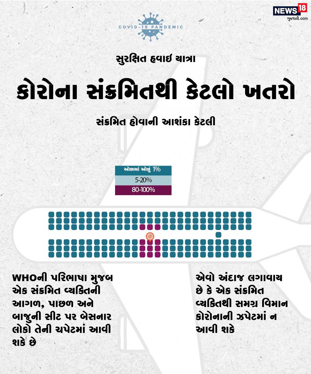 WHO ના અનુમાન મુજબ હવાઇ યાત્રા દરમિયાન એક વ્યક્તિની સીટની આગળ, પાછળ અને બાજુમાં બેઠેલો વ્યક્તિ કોરોના સંક્રમિત થઇ શકે છે પણ આખું વિમાન નહીં. WHO ના અનુમાન મુજબ હવાઇ યાત્રા દરમિયાન એક વ્યક્તિની સીટની આગળ, પાછળ અને બાજુમાં બેઠેલો વ્યક્તિ કોરોના સંક્રમિત થઇ શકે છે પણ આખું વિમાન નહીં.