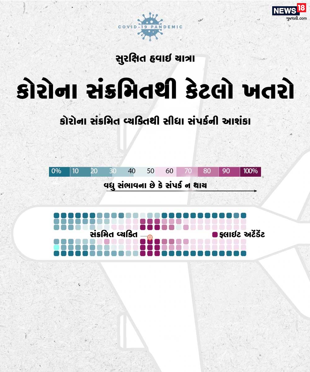 હવાઇ યાત્રા માટે ભારત સરકારે કોરોના સમયમાં નવી ગાઇડ લાઇન્સ બહાર પાડી છે. તેને અનુસરો અને સોશિયલ ડિસ્ટન્સિંગ બન્યું રહે તેવા તમામ પ્રયાસો કરો. હવાઇ યાત્રા માટે ભારત સરકારે કોરોના સમયમાં નવી ગાઇડ લાઇન્સ બહાર પાડી છે. તેને અનુસરો અને સોશિયલ ડિસ્ટન્સિંગ બન્યું રહે તેવા તમામ પ્રયાસો કરો.