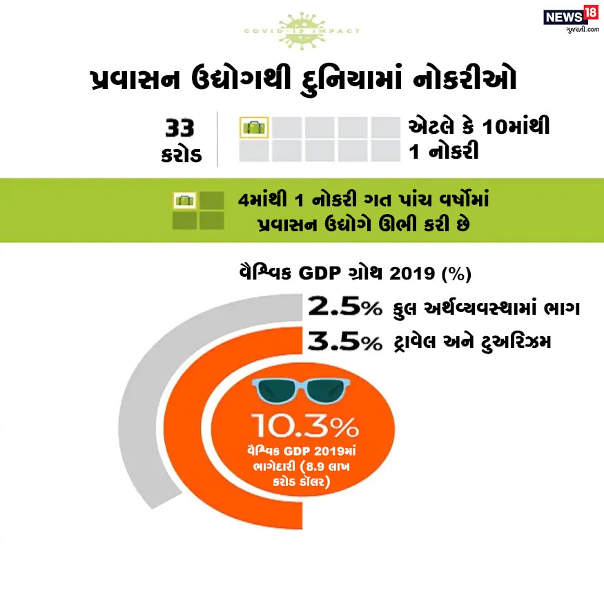 પ્રવાસન ઉદ્યોગથી દુનિયાભરમાં કુલ 33 કરોડ નોકરીઓ છે. ગત પાંચ વર્ષની જ વાત કરીએ તો દરેક 4માંથી 1 નોકરી પ્રવાસન ઉદ્યોગે ઊભી કરી છે. આમ વૈશ્વિક અર્થવ્યવસ્થામાં આ ક્ષેત્રની 3.5 ટકા ભાગેદારી છે. પ્રવાસન ઉદ્યોગથી દુનિયાભરમાં કુલ 33 કરોડ નોકરીઓ છે. ગત પાંચ વર્ષની જ વાત કરીએ તો દરેક 4માંથી 1 નોકરી પ્રવાસન ઉદ્યોગે ઊભી કરી છે. આમ વૈશ્વિક અર્થવ્યવસ્થામાં આ ક્ષેત્રની 3.5 ટકા ભાગેદારી છે.