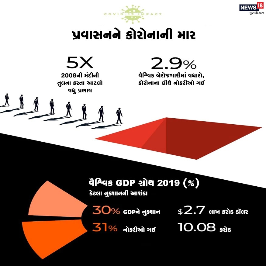 કોરોના વાયરસ મહામારીના કારમે દુનિયાભરના ટ્રાવેલ અને ટુરિઝમ ક્ષેત્રને સૌથી મોટો ધક્કો લાગ્યો છે. વર્ષ 2008ની મંદીની તુલના કરતા કોરોનાના કારણે 5 ગણું વધુ નુક્શાન આ ઉદ્યોગને થયું છે. કોરોનાના લીધે 31 ટકા લોકોની નોકરીઓ ગઇ છે. અને 30 ટકા જીડીપીને નુક્શાન થયું છે. કોરોના વાયરસ મહામારીના કારમે દુનિયાભરના ટ્રાવેલ અને ટુરિઝમ ક્ષેત્રને સૌથી મોટો ધક્કો લાગ્યો છે. વર્ષ 2008ની મંદીની તુલના કરતા કોરોનાના કારણે 5 ગણું વધુ નુક્શાન આ ઉદ્યોગને થયું છે. કોરોનાના લીધે 31 ટકા લોકોની નોકરીઓ ગઇ છે. અને 30 ટકા જીડીપીને નુક્શાન થયું છે.