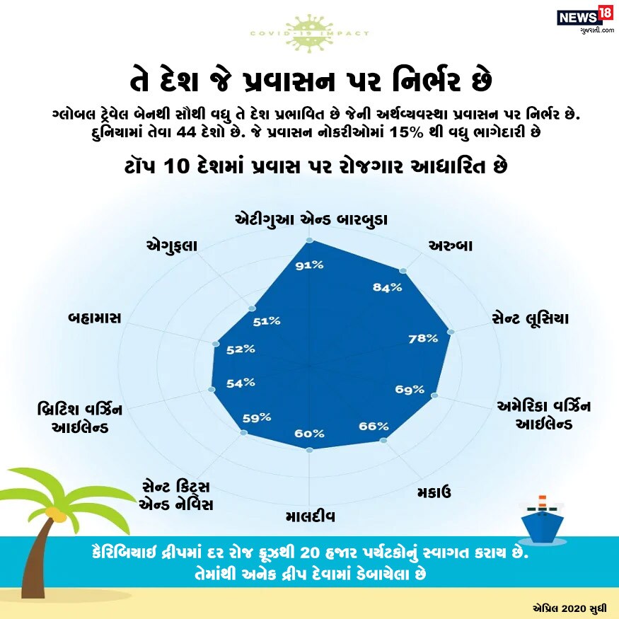 દુનિયામાં તેવા અનેક દેશ છે જે સંપૂર્ણપણે પ્રવાસન પર નિર્ભર છે. ગ્લોબલ ટ્રેવેલ બેનથી સૌથી વધુ આ દેશો પ્રભાવિત થયા છે. તેમની અર્થવ્યવસ્થા પ્રવાસન પર નિર્ભર છે. દુનિયામાં તેવા 44 દેશો છે. જેની પ્રવાસન નોકરીઓમાં 15%થી વધુ ભાગેદારી છે.આ ટૉપ 10 દેશોમાં પ્રવાસન પર રોજગાર આધારિત છે. અમેરિકા વર્ઝિન આઇલેન્ડ, મકાઉ,માલદીવ, બ્રિટિશ વર્ઝિન આઇલેન્ડનું નામ તેમાં સમાવિષ્ટ છે. વળી કેરિબિયાઇ દ્રીપમાં દર રોજ ક્રૂઝથી 20 હજાર પર્યટકોનું સ્વાગત કરાય છે. તેમાંથી અનેક દ્રીપ દેવામાં ડેબાયેલા છે. દુનિયામાં તેવા અનેક દેશ છે જે સંપૂર્ણપણે પ્રવાસન પર નિર્ભર છે. ગ્લોબલ ટ્રેવેલ બેનથી સૌથી વધુ આ દેશો પ્રભાવિત થયા છે. તેમની અર્થવ્યવસ્થા પ્રવાસન પર નિર્ભર છે. દુનિયામાં તેવા 44 દેશો છે. જેની પ્રવાસન નોકરીઓમાં 15%થી વધુ ભાગેદારી છે.આ ટૉપ 10 દેશોમાં પ્રવાસન પર રોજગાર આધારિત છે. અમેરિકા વર્ઝિન આઇલેન્ડ, મકાઉ,માલદીવ, બ્રિટિશ વર્ઝિન આઇલેન્ડનું નામ તેમાં સમાવિષ્ટ છે. વળી કેરિબિયાઇ દ્રીપમાં દર રોજ ક્રૂઝથી 20 હજાર પર્યટકોનું સ્વાગત કરાય છે. તેમાંથી અનેક દ્રીપ દેવામાં ડેબાયેલા છે.