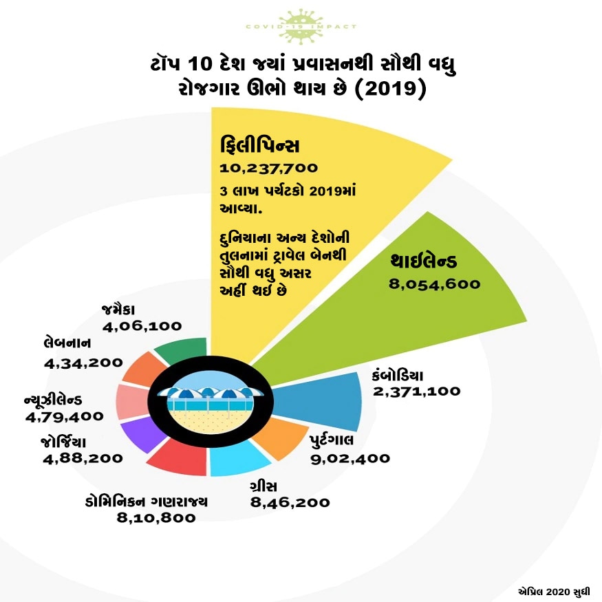 આ ટૉપ 10 દેશોમાં પ્રવાસનથી સૌથી વધુ રોજગાર ઊભો થાય છે. વર્ષ 2019ના આંકડા જોઇએ તો ફિલીપિન્સમાં 3 લાખ પર્યટકો વર્ષ 2019માં આવ્યા હતા. દુનિયાના અન્ય દેશોની તુલનામાં ટ્રાવેલ બેનથી સૌથી વધુ અસર અહીં થઇ છે. આ ટૉપ 10 દેશોમાં પ્રવાસનથી સૌથી વધુ રોજગાર ઊભો થાય છે. વર્ષ 2019ના આંકડા જોઇએ તો ફિલીપિન્સમાં 3 લાખ પર્યટકો વર્ષ 2019માં આવ્યા હતા. દુનિયાના અન્ય દેશોની તુલનામાં ટ્રાવેલ બેનથી સૌથી વધુ અસર અહીં થઇ છે.