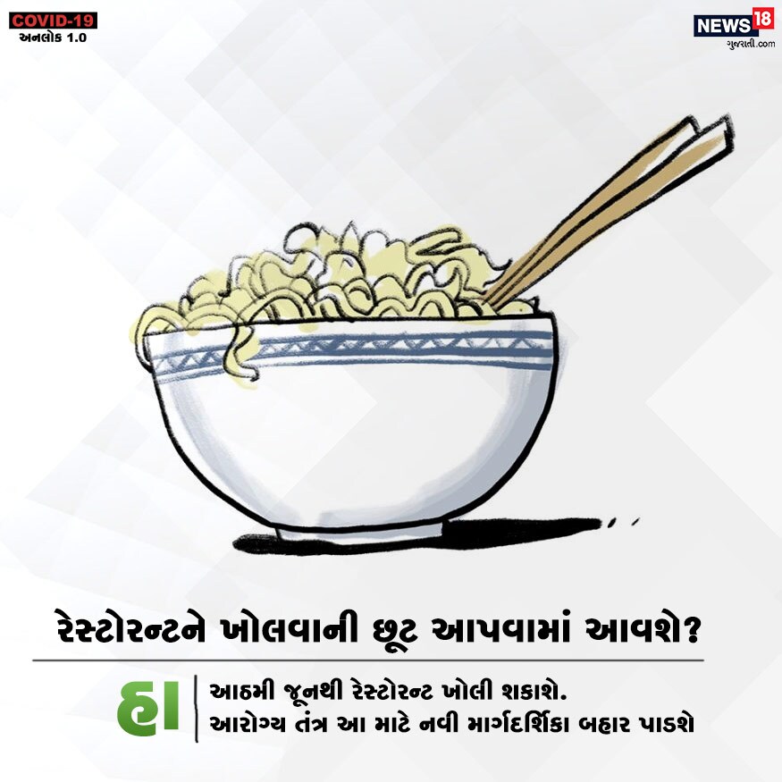 રેસ્ટોરન્ટને ખોલવાની છૂટ આપવામાં આવશે? હા. આઠમી જૂનથી રેસ્ટોરન્ટ ખોલી શકાશે. આરોગ્ય તંત્ર આ માટે નવી માર્ગદર્શિકા બહાર પાડશે. રેસ્ટોરન્ટને ખોલવાની છૂટ આપવામાં આવશે? હા. આઠમી જૂનથી રેસ્ટોરન્ટ ખોલી શકાશે. આરોગ્ય તંત્ર આ માટે નવી માર્ગદર્શિકા બહાર પાડશે.