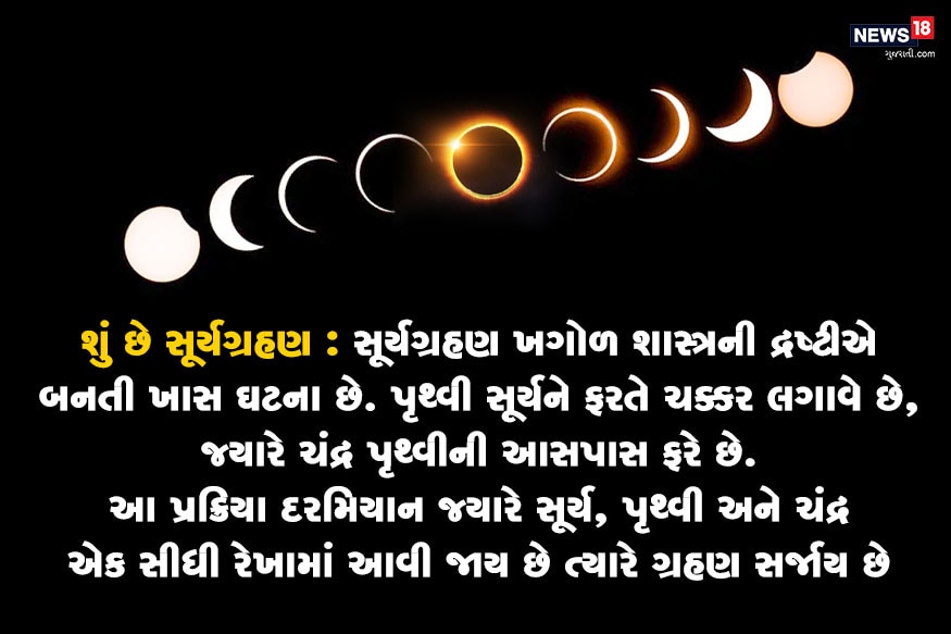 શું છે સૂર્યગ્રહણ : સૂર્યગ્રહણ ખગોળ શાસ્ત્રની દ્રષ્ટીએ બનતી ખાસ ઘટના છે. પૃથ્વી સૂર્યને ફરતે ચક્કર લગાવે છે, જ્યારે ચંદ્ર પૃથ્વીની આસપાસ ફરે છે. આ પ્રક્રિયા દરમિયાન જ્યારે સૂર્ય, પૃથ્વી અને ચંદ્ર એક સીધી રેખામાં આવી જાય છે ત્યારે ગ્રહણ સર્જાય છે. શું છે સૂર્યગ્રહણ : સૂર્યગ્રહણ ખગોળ શાસ્ત્રની દ્રષ્ટીએ બનતી ખાસ ઘટના છે. પૃથ્વી સૂર્યને ફરતે ચક્કર લગાવે છે, જ્યારે ચંદ્ર પૃથ્વીની આસપાસ ફરે છે. આ પ્રક્રિયા દરમિયાન જ્યારે સૂર્ય, પૃથ્વી અને ચંદ્ર એક સીધી રેખામાં આવી જાય છે ત્યારે ગ્રહણ સર્જાય છે.
