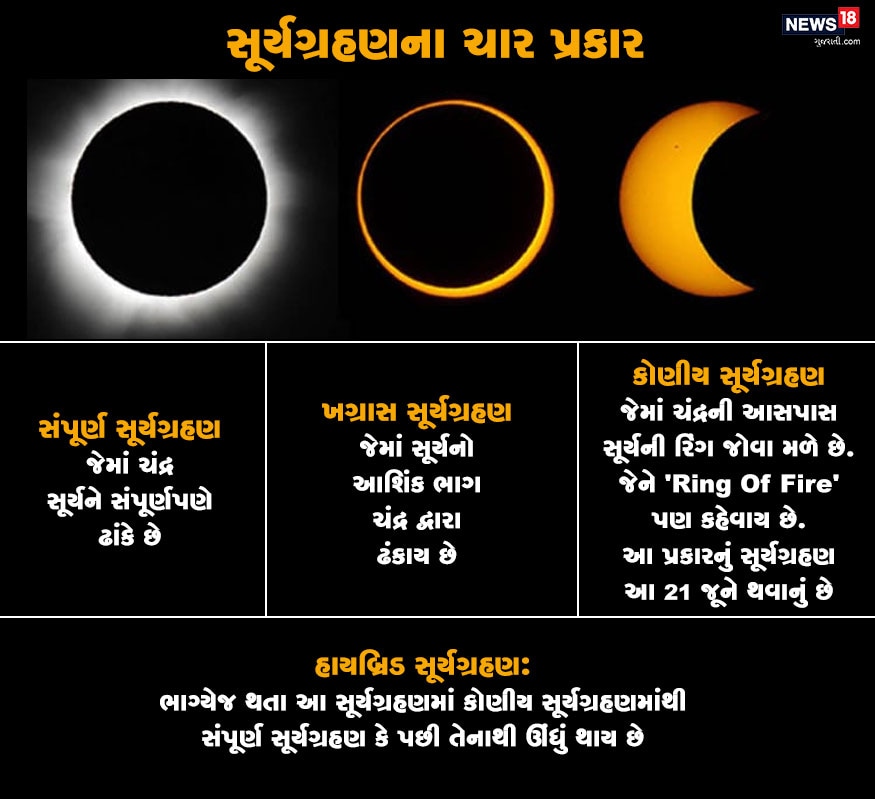 સૂર્યગ્રહણના સામાન્ય રીતે ચાર પ્રકાર હોય છે. સંપૂર્ણ સૂર્યગ્રહણ, ખગ્રાસ અને કોણીય સૂર્યગ્રહણ. અને ભાગ્યે જ સર્જાતું હાયબ્રિડ સૂર્યગ્રહણ. જો કે સૂર્યગ્રહણને નરી આંખે જોવાથી નુક્શાન પણ થઇ શકે છે. માટે હંમેશા આ વાતનું ધ્યાન રાખવું. સૂર્યગ્રહણના સામાન્ય રીતે ચાર પ્રકાર હોય છે. સંપૂર્ણ સૂર્યગ્રહણ, ખગ્રાસ અને કોણીય સૂર્યગ્રહણ. અને ભાગ્યે જ સર્જાતું હાયબ્રિડ સૂર્યગ્રહણ. જો કે સૂર્યગ્રહણને નરી આંખે જોવાથી નુક્શાન પણ થઇ શકે છે. માટે હંમેશા આ વાતનું ધ્યાન રાખવું.