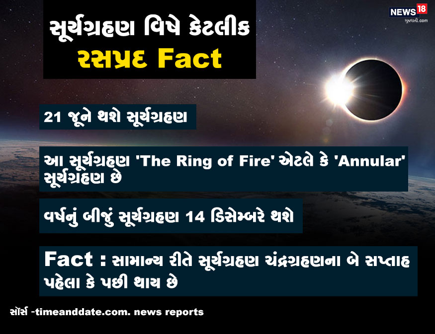 હવે વાંચો સૂર્યગ્રહણ વિષે કેટલીક રસપ્રદ Facts. તમને ખબર છે કે સામાન્ય રીતે સૂર્યગ્રહણ ચંદ્રગ્રહણના બે સપ્તાહ પહેલા કે પછી થાય છે. હવે વાંચો સૂર્યગ્રહણ વિષે કેટલીક રસપ્રદ Facts. તમને ખબર છે કે સામાન્ય રીતે સૂર્યગ્રહણ ચંદ્રગ્રહણના બે સપ્તાહ પહેલા કે પછી થાય છે.