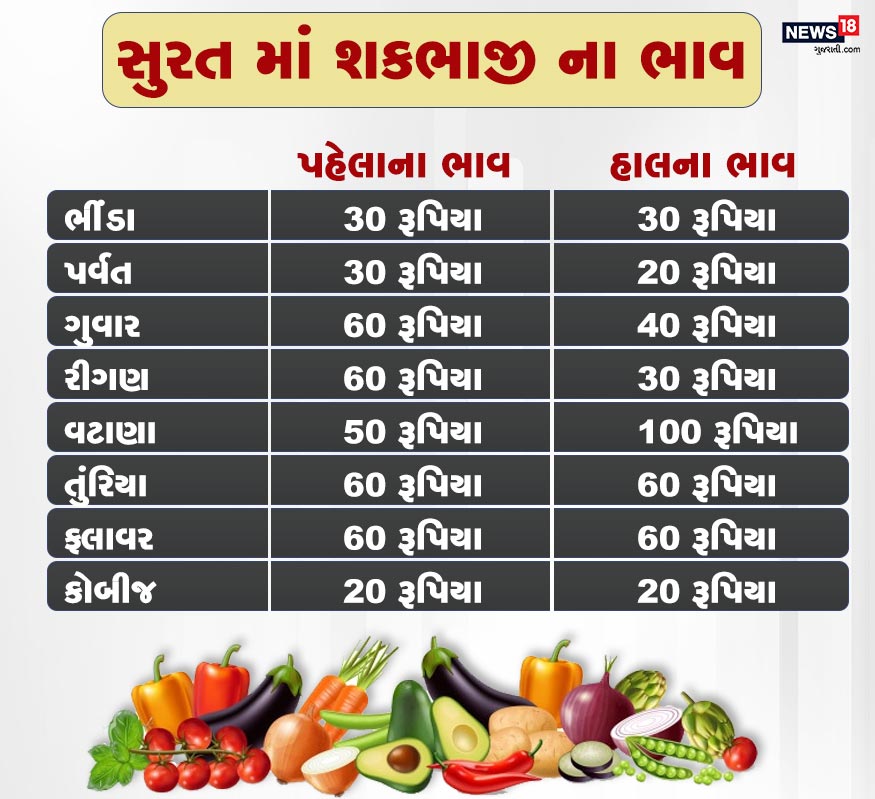 સુરતની રીટેલ બજારમાં પણ શાકભાજીના ભાવ ઘટ્યા છે. સુરતમાં સતત કેસ વધી રહ્યા છે અને હાલમાં છૂટક વેચાણ કરીને રોજગારી રળતા ફેરિયા બેકા બન્યા છે. સરદાર માર્કેટમાં મોડી ગાડી વાળા લોકોને જ માલ આપવામાં આવી રહ્યો છે. છૂટક ફેરિયા અને નાની ગાડી વાળા લોકોને પ્રવેશ આપવામાં આવી રહ્યો નથી. સુરતની રીટેલ બજારમાં પણ શાકભાજીના ભાવ ઘટ્યા છે. સુરતમાં સતત કેસ વધી રહ્યા છે અને હાલમાં છૂટક વેચાણ કરીને રોજગારી રળતા ફેરિયા બેકા બન્યા છે. સરદાર માર્કેટમાં મોડી ગાડી વાળા લોકોને જ માલ આપવામાં આવી રહ્યો છે. છૂટક ફેરિયા અને નાની ગાડી વાળા લોકોને પ્રવેશ આપવામાં આવી રહ્યો નથી.