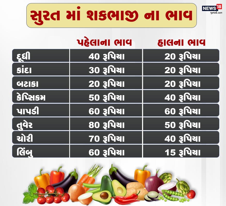 જોકે, શહેરની 70% વસ્તી હાલમાં હાજર નથી. સૌરાષ્ટ્રના અને પરપ્રાંતીય લોકો પોતાના વતનમાં જતા રહ્યા છે. ટેક્સટાઇલ અને હીરા ઉદ્યોગના શટર ગમે ત્યારે બંધ કરવા પડે તેવી સ્થિતિ છે. આ સ્થિતિમાં બજારમાં ખરીદદાર ઓછો અને માલ વધારે હોવાનું પણ જણાઈ રહ્યું છે. જોકે, શહેરની 70% વસ્તી હાલમાં હાજર નથી. સૌરાષ્ટ્રના અને પરપ્રાંતીય લોકો પોતાના વતનમાં જતા રહ્યા છે. ટેક્સટાઇલ અને હીરા ઉદ્યોગના શટર ગમે ત્યારે બંધ કરવા પડે તેવી સ્થિતિ છે. આ સ્થિતિમાં બજારમાં ખરીદદાર ઓછો અને માલ વધારે હોવાનું પણ જણાઈ રહ્યું છે.