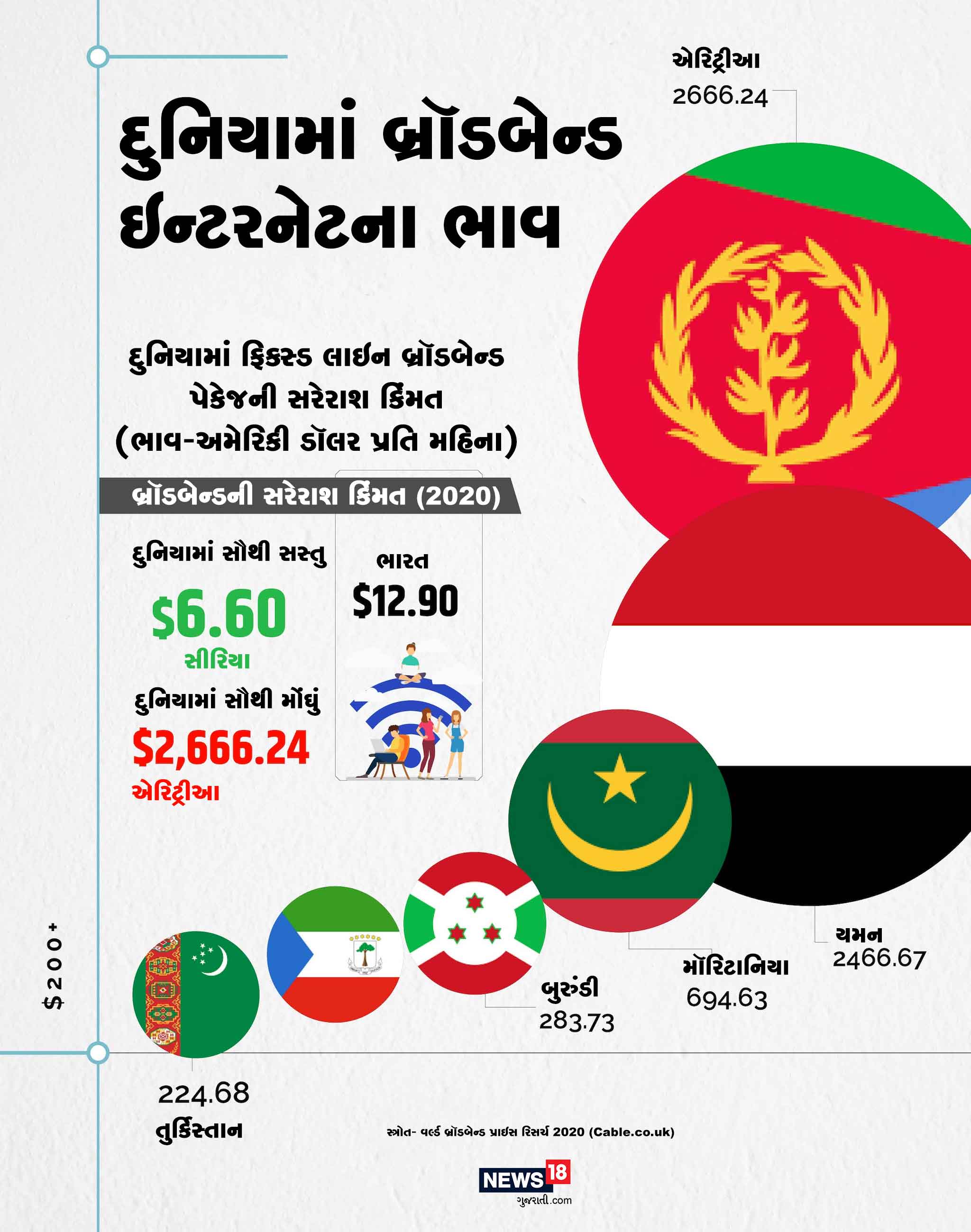 દુનિયાનું સૌથી સસ્તુ બ્રોડબેન્ડ ઇન્ટરનેટ સીરિયામાં મળે છે. જે ખાલી 6.60 ડૉલર પ્રતિ મહિના તમને બ્રૉડબેન્ડ ઇન્ટરનેટ આપે છે. આ સિવાય જો સૌથી મોંધા ઇન્ટનેટની વાત કરીએ તો તે છે પૂર્વ આફ્રીકી દેશ એરિટ્રીઆ. અહીં બ્રૉડબેન્ડ ઇન્ટરનેટની કિંમત 2666.24 ડૉલર પ્રતિ મહિના છે. દુનિયાનું સૌથી સસ્તુ બ્રોડબેન્ડ ઇન્ટરનેટ સીરિયામાં મળે છે. જે ખાલી 6.60 ડૉલર પ્રતિ મહિના તમને બ્રૉડબેન્ડ ઇન્ટરનેટ આપે છે. આ સિવાય જો સૌથી મોંધા ઇન્ટનેટની વાત કરીએ તો તે છે પૂર્વ આફ્રીકી દેશ એરિટ્રીઆ. અહીં બ્રૉડબેન્ડ ઇન્ટરનેટની કિંમત 2666.24 ડૉલર પ્રતિ મહિના છે.