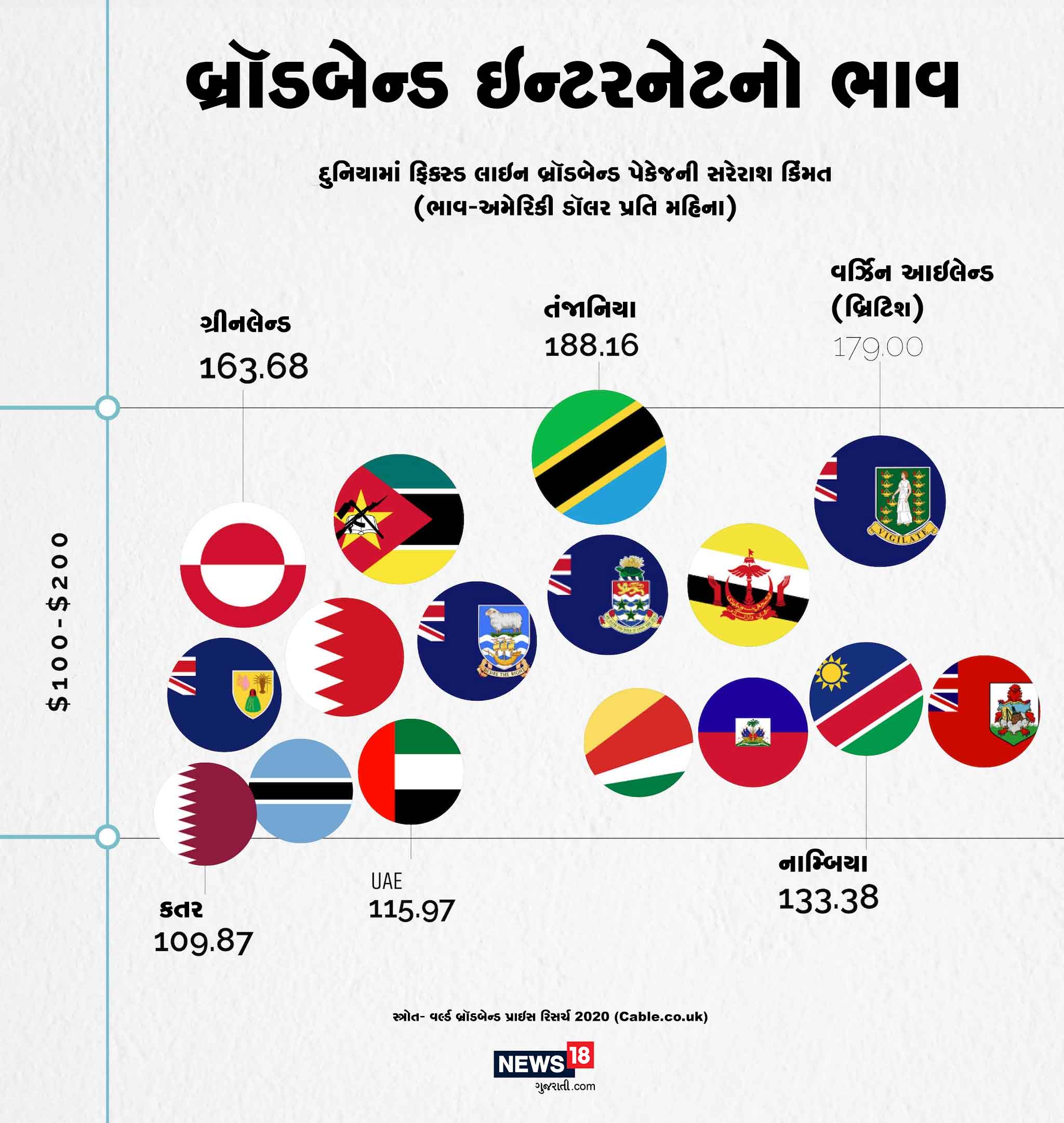આ તે દેશોમાં જ્યાં 60 થી 100 ડૉલર પ્રતિ મહિનાના ભાવે બ્રૉડબેન્ડ ઇન્ટરનેટના ભાવ છે. જેમાં જિબૂતી, સાઉદી અરબ, એંગુઝલા, આઇસલેન્ડ, હોંડુરસ, કૈમરુન જેવા દેશોનો સમાવેશ થાય છે. આ તે દેશોમાં જ્યાં 60 થી 100 ડૉલર પ્રતિ મહિનાના ભાવે બ્રૉડબેન્ડ ઇન્ટરનેટના ભાવ છે. જેમાં જિબૂતી, સાઉદી અરબ, એંગુઝલા, આઇસલેન્ડ, હોંડુરસ, કૈમરુન જેવા દેશોનો સમાવેશ થાય છે.