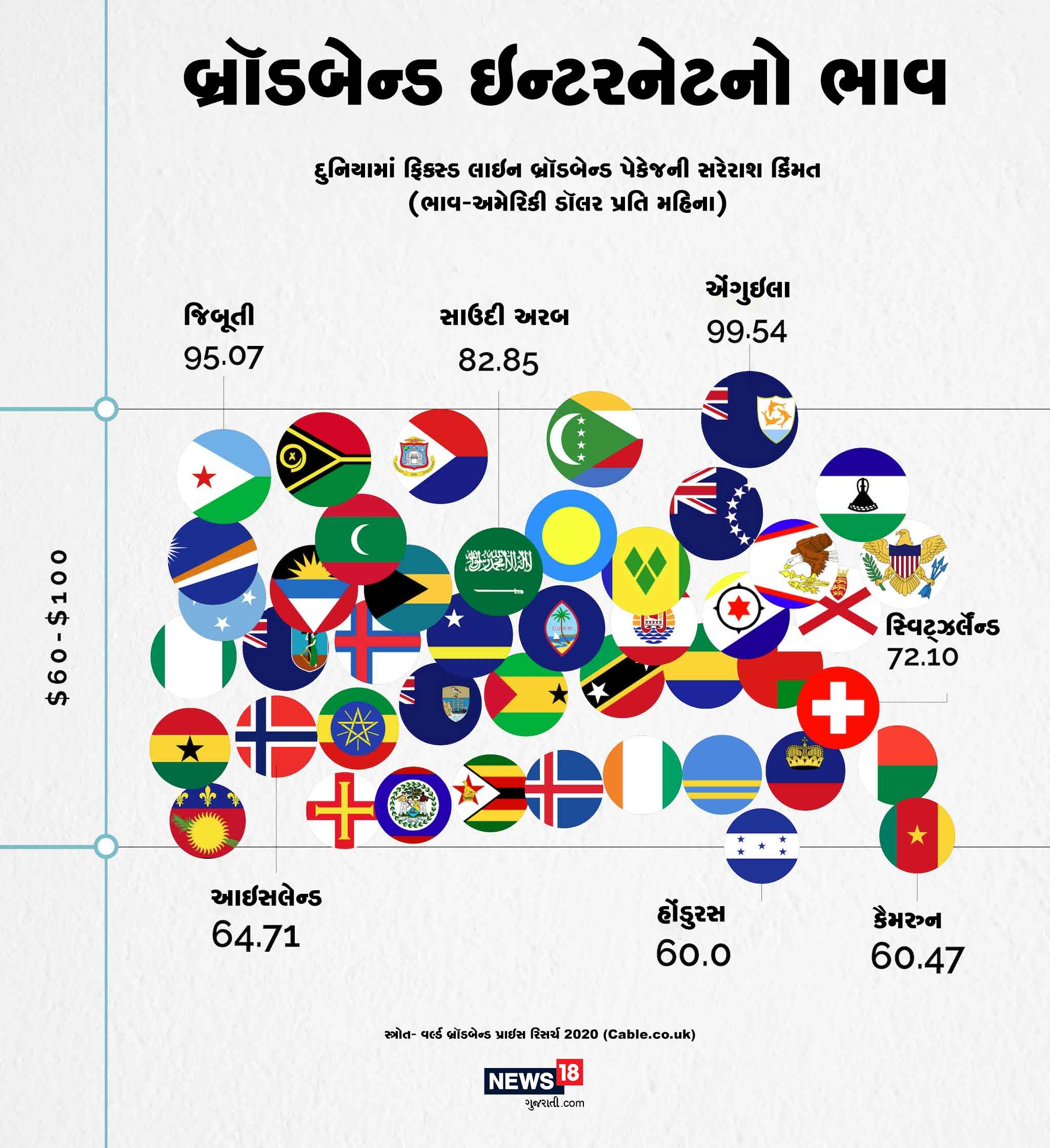 આ તે દેશો છે જ્યાં 40 થી 60 ડૉલર પ્રતિ મહિને બ્રૉડબેન્ડ ઇન્ટરનેટના ભાવ છે. તેવા દેશોમાં અમેરિકા, ન્યૂઝિલેન્ડ, જાપાન, હૉંગકોંગ, દક્ષિણ આફ્રિકા, ઓસ્ટ્રેલિયા, સિંગાપુરનો સમાવેશ થાય છે. આ તે દેશો છે જ્યાં 40 થી 60 ડૉલર પ્રતિ મહિને બ્રૉડબેન્ડ ઇન્ટરનેટના ભાવ છે. તેવા દેશોમાં અમેરિકા, ન્યૂઝિલેન્ડ, જાપાન, હૉંગકોંગ, દક્ષિણ આફ્રિકા, ઓસ્ટ્રેલિયા, સિંગાપુરનો સમાવેશ થાય છે.