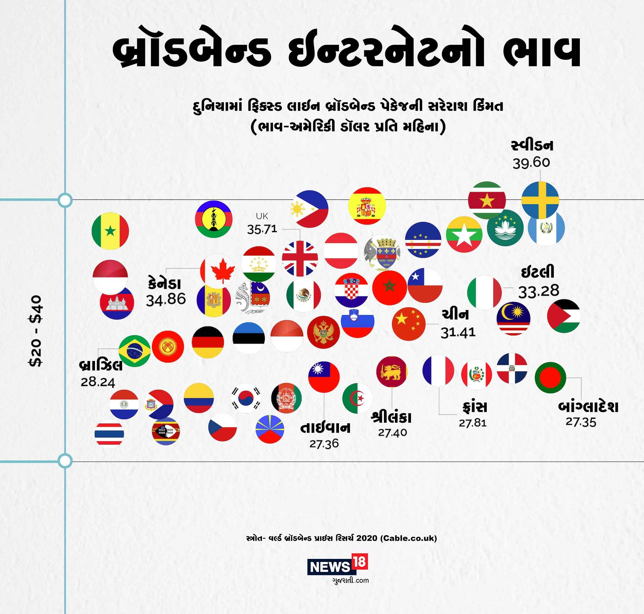 આ દેશ જ્યાં 20 થી 40 ડૉલર પ્રતિ મહિને બ્રૉડબેન્ડ ઇન્ટનેટના ભાવ છે. જેમાં કેનેડા, બ્રાઝિલ, સ્વીડન, ઇટલી, ચીન જેવા દેશોનો સમાવેશ થાય છે. આ દેશ જ્યાં 20 થી 40 ડૉલર પ્રતિ મહિને બ્રૉડબેન્ડ ઇન્ટનેટના ભાવ છે. જેમાં કેનેડા, બ્રાઝિલ, સ્વીડન, ઇટલી, ચીન જેવા દેશોનો સમાવેશ થાય છે.