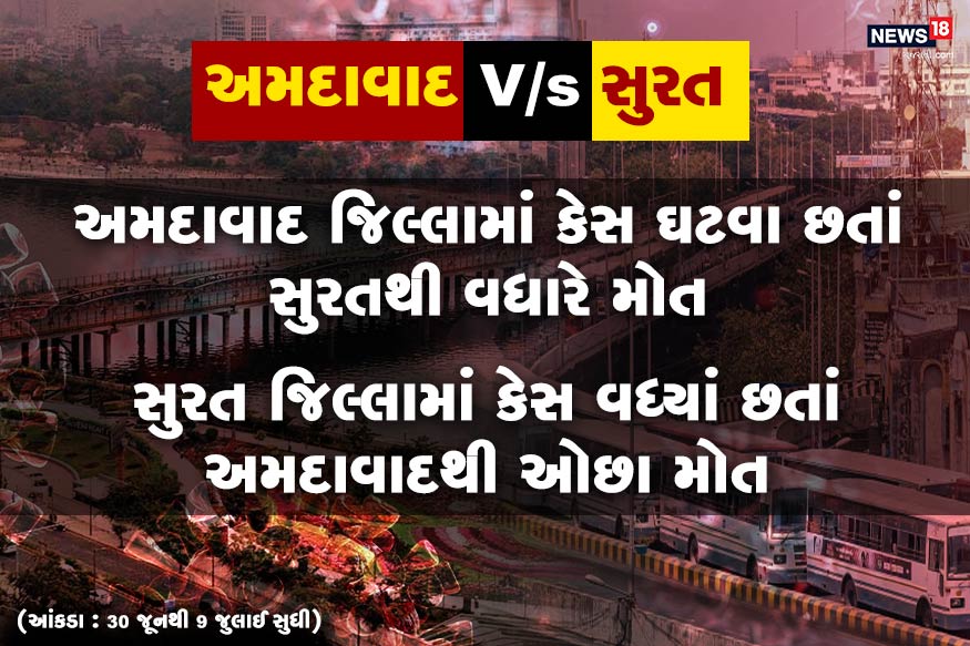અમદાવાદ : ગુજરાત (Gujarat)માં કુલ કોરોના પોઝિટિવ કેસ (Corona Positive Cases)ની સંખ્યા 39,280 પર પહોંચી છે. જેમાંથી 2010 લોકોનાં મોત થયા છે, તેમજ 27,742 લોકો સાજા થયા છે. ચોથી જુલાઈ બાદ કોરોના પોઝિટિવ કેસની સંખ્યા દરરોજ 700થી વધારે આવી રહી છે, જે નવમી જુલાઈના રોજ સૌથી વધારે 861 પર પહોંચી છે. બીજી તરફ એક સમયે પોઝિટિવ કેસ મામલે અમદાવાદ સૌથી મોખરે હતું. હવે અમદાવાદની સરખામણીમાં સુરતમાં વધારે કેસ સામે આવી રહ્યા છે. છેલ્લા 10 દિવસની વાત કરવામાં આવે એક દિવસને બાદ કરતા સુરત જિલ્લામાં અમદાવાદ કરતા વધારે પોઝિટિવ કેસ નોંધાયા છે. આ સાથે વડોદરા, રાજકોટ, મહેસાણા સહિતના શહેરોમાં પણ કોરોનાના કેસ વધી રહ્યા છે. એટેલ કે એક સમયે સૌથી વધારે બીમાર અમદાવાદ હવે સ્વસ્થ થઈ રહ્યું છે અને જે શહેર પહેલા સ્વસ્થ હતા તે હવે બીમાર પડી રહ્યા છે. અમદાવાદ : ગુજરાત (Gujarat)માં કુલ કોરોના પોઝિટિવ કેસ (Corona Positive Cases)ની સંખ્યા 39,280 પર પહોંચી છે. જેમાંથી 2010 લોકોનાં મોત થયા છે, તેમજ 27,742 લોકો સાજા થયા છે. ચોથી જુલાઈ બાદ કોરોના પોઝિટિવ કેસની સંખ્યા દરરોજ 700થી વધારે આવી રહી છે, જે નવમી જુલાઈના રોજ સૌથી વધારે 861 પર પહોંચી છે. બીજી તરફ એક સમયે પોઝિટિવ કેસ મામલે અમદાવાદ સૌથી મોખરે હતું. હવે અમદાવાદની સરખામણીમાં સુરતમાં વધારે કેસ સામે આવી રહ્યા છે. છેલ્લા 10 દિવસની વાત કરવામાં આવે એક દિવસને બાદ કરતા સુરત જિલ્લામાં અમદાવાદ કરતા વધારે પોઝિટિવ કેસ નોંધાયા છે. આ સાથે વડોદરા, રાજકોટ, મહેસાણા સહિતના શહેરોમાં પણ કોરોનાના કેસ વધી રહ્યા છે. એટેલ કે એક સમયે સૌથી વધારે બીમાર અમદાવાદ હવે સ્વસ્થ થઈ રહ્યું છે અને જે શહેર પહેલા સ્વસ્થ હતા તે હવે બીમાર પડી રહ્યા છે.