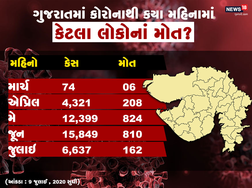 મે મહિનામાં સૌથી વધારે મોત : ગુજરાતમાં માર્ચ મહિનામાં કોરોનાને કારણે પ્રથમ મોત નોંધાયું હતું. આ મહિનામાં રાજ્યમાં 74 પોઝિટિવ કેસ સામે આવ્યા હતા જ્યારે છ લોકોનાં મોત નોંધાયા હતા. જ્યારે એપ્રિલ મહિલામાં રાજ્યમાં 208 લોકોનાં મોત થયા હતા. જ્યારે આ મહિલા કુલ પોઝિટિવ કેસની સંખ્યા 4,321 હતી. મે મહિનાથી ગુજરાતમાં કોરોનાને કેસમાં મોટો ઉછાળો આવ્યો હતો. મે મહિનામાં કુલ 12,399 પોઝિટિવ કેસની સરખાણીમાં અત્યારે સુધી સૌથી વધારે 824 મોત નોંધાયા છે. જ્યારે જૂન મહિનામાં સૌથી વધારે પોઝિટિવ 15,849 કેસ સામે આવ્યા હતા. જેની સરખામણીમાં મોતનો આંકડો થોડો ઘટીને 810 રહ્યો હતો. નવમી જુલાઇ સુધી કુલ 6,637 પોઝિટિવ કેસ સામે આવ્યા છે, જ્યારે 162 લોકોનાં મોત થયા છે. જો આ પ્રમાણ જળવાઈ રહેશે તો પોઝિટિવ કેસની સંખ્યામાં આ મહિને સૌથી વધારે હશે, જ્યારે મોતની સંખ્યામાં ઘડાડો થવો શક્ય છે. મે મહિનામાં સૌથી વધારે મોત : ગુજરાતમાં માર્ચ મહિનામાં કોરોનાને કારણે પ્રથમ મોત નોંધાયું હતું. આ મહિનામાં રાજ્યમાં 74 પોઝિટિવ કેસ સામે આવ્યા હતા જ્યારે છ લોકોનાં મોત નોંધાયા હતા. જ્યારે એપ્રિલ મહિલામાં રાજ્યમાં 208 લોકોનાં મોત થયા હતા. જ્યારે આ મહિલા કુલ પોઝિટિવ કેસની સંખ્યા 4,321 હતી. મે મહિનાથી ગુજરાતમાં કોરોનાને કેસમાં મોટો ઉછાળો આવ્યો હતો. મે મહિનામાં કુલ 12,399 પોઝિટિવ કેસની સરખાણીમાં અત્યારે સુધી સૌથી વધારે 824 મોત નોંધાયા છે. જ્યારે જૂન મહિનામાં સૌથી વધારે પોઝિટિવ 15,849 કેસ સામે આવ્યા હતા. જેની સરખામણીમાં મોતનો આંકડો થોડો ઘટીને 810 રહ્યો હતો. નવમી જુલાઇ સુધી કુલ 6,637 પોઝિટિવ કેસ સામે આવ્યા છે, જ્યારે 162 લોકોનાં મોત થયા છે. જો આ પ્રમાણ જળવાઈ રહેશે તો પોઝિટિવ કેસની સંખ્યામાં આ મહિને સૌથી વધારે હશે, જ્યારે મોતની સંખ્યામાં ઘડાડો થવો શક્ય છે.