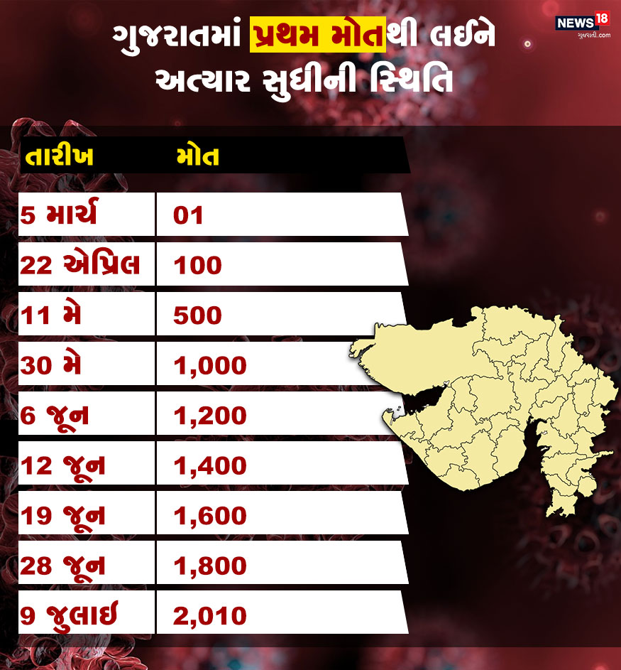પ્રથમ મોતથી અત્યાર સુધીની સ્થિતિ : ગુજરાતમાં કોરોનાને કારણે પાંચમી માર્ચના રોજ પ્રથમ મોત નોંધાયું હતું. જે બાદમાં મોતનો આંકડો 100 સુધી પહોંચતા 47 દિવસ લાગ્યા હતા. 100 મોતમાંથી 500 મોત સુધી આંકડો પહોંચતા 19 દિવસ લાગ્યા હતા. જ્યારે 500માંથી 1000 મોત થતા ફક્ત 19 દિવસ જ લાગ્યા હતા. એક હજારથી 1200 મોત થતાં છ દિવસ લાગ્યા હતા. 12 જૂનના રોજ 1400 મોત હતા જે 1600 થતાં ફક્ત પાંચ દિવસ લાગ્યા હતા. જ્યારે 19 જૂન બાદ મોતનું પ્રમાણ ઘટ્યું હોવાનું દેખાઈ રહ્યું છે. કારણ કે 19 જૂન બાદ 200 મોત થતાં નવ દિવસ લાગ્યા હતા. જ્યારે ત્યાર બાદ 200 મોત થતાં આશરે 11 દિવસ લાગ્યા છે. પ્રથમ મોતથી અત્યાર સુધીની સ્થિતિ : ગુજરાતમાં કોરોનાને કારણે પાંચમી માર્ચના રોજ પ્રથમ મોત નોંધાયું હતું. જે બાદમાં મોતનો આંકડો 100 સુધી પહોંચતા 47 દિવસ લાગ્યા હતા. 100 મોતમાંથી 500 મોત સુધી આંકડો પહોંચતા 19 દિવસ લાગ્યા હતા. જ્યારે 500માંથી 1000 મોત થતા ફક્ત 19 દિવસ જ લાગ્યા હતા. એક હજારથી 1200 મોત થતાં છ દિવસ લાગ્યા હતા. 12 જૂનના રોજ 1400 મોત હતા જે 1600 થતાં ફક્ત પાંચ દિવસ લાગ્યા હતા. જ્યારે 19 જૂન બાદ મોતનું પ્રમાણ ઘટ્યું હોવાનું દેખાઈ રહ્યું છે. કારણ કે 19 જૂન બાદ 200 મોત થતાં નવ દિવસ લાગ્યા હતા. જ્યારે ત્યાર બાદ 200 મોત થતાં આશરે 11 દિવસ લાગ્યા છે.