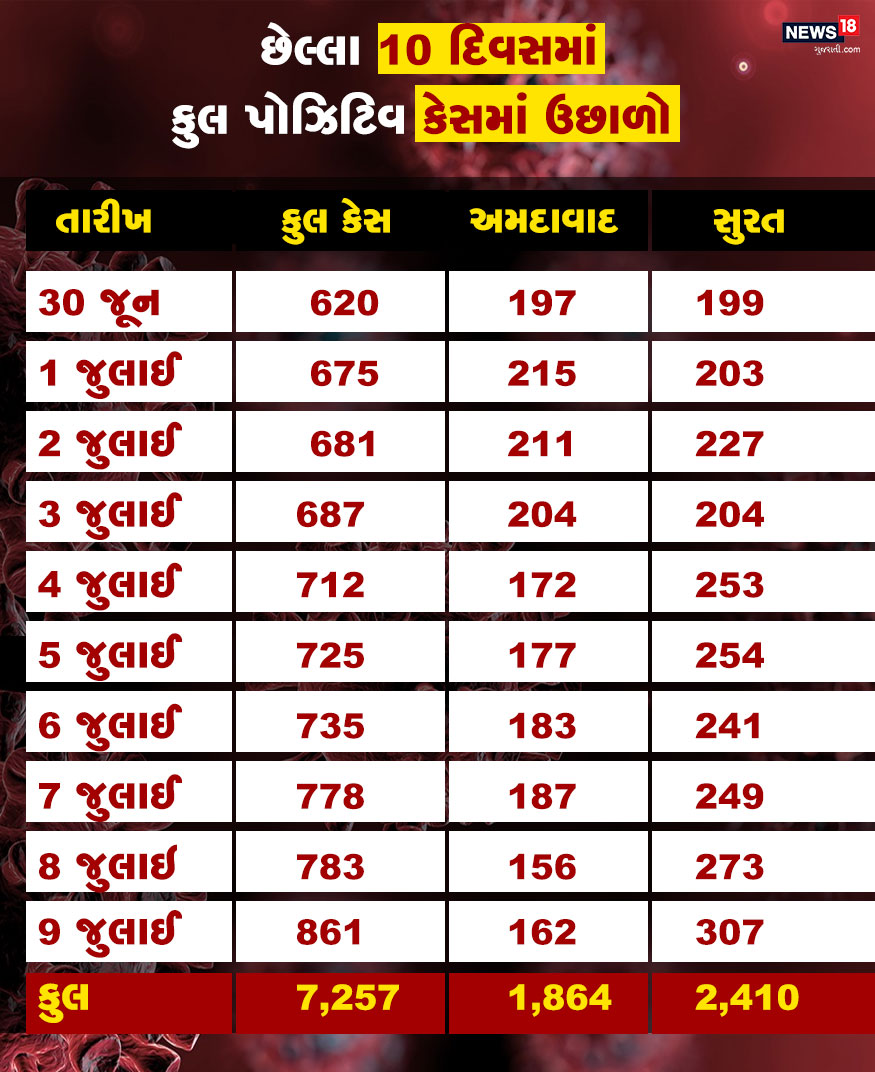 10 દિવસમાં પોઝિટિવ કેસમાં ઉછાળો : છેલ્લા 10 દિવસની વાત કરવામાં આવે તો મોતના આંકડામાં જંગી ઉછાળો આવ્યો છે. જુલાઇ મહિનો શરૂ થયો ત્યારથી જ લગભગ દરરોજ 700ની આસપાસ કેસ આવી રહ્યા છે. આ ઉપારાંત આ 10 દિવસ દરમિયાન અમદાવાદ કરતા સુરત જિલ્લામાં પોઝિટિવ કેસની સંખ્યામાં ખૂબ વધારો થયો છે. જ્યારે આ દરમિયાન મોતના આંકડામાં ક્રમશઃ થોડો ઘટાડો નોંધાયો છે. છેલ્લા 10 દિવસમાં સૌથી ઓછા મોત નવમી જુલાઈમાં 15 નોંધાયા છે. જેમાં પાંચ મોત અમદાવાદ અને છ મોત સુરત શહેરમાં નોંધાયા છે. છેલ્લા 10 દિવસમાં અમદાવાદ જિલ્લામાં કુલ પોઝિટિવ કેસ સુરત જિલ્લાની સરખામણીમાં ઓછા આવ્યા છે પરંતુ કુલ મોતની સંખ્યા અમદાવાદ જિલ્લામાં વધારે છે. 10 દિવસમાં પોઝિટિવ કેસમાં ઉછાળો : છેલ્લા 10 દિવસની વાત કરવામાં આવે તો મોતના આંકડામાં જંગી ઉછાળો આવ્યો છે. જુલાઇ મહિનો શરૂ થયો ત્યારથી જ લગભગ દરરોજ 700ની આસપાસ કેસ આવી રહ્યા છે. આ ઉપારાંત આ 10 દિવસ દરમિયાન અમદાવાદ કરતા સુરત જિલ્લામાં પોઝિટિવ કેસની સંખ્યામાં ખૂબ વધારો થયો છે. જ્યારે આ દરમિયાન મોતના આંકડામાં ક્રમશઃ થોડો ઘટાડો નોંધાયો છે. છેલ્લા 10 દિવસમાં સૌથી ઓછા મોત નવમી જુલાઈમાં 15 નોંધાયા છે. જેમાં પાંચ મોત અમદાવાદ અને છ મોત સુરત શહેરમાં નોંધાયા છે. છેલ્લા 10 દિવસમાં અમદાવાદ જિલ્લામાં કુલ પોઝિટિવ કેસ સુરત જિલ્લાની સરખામણીમાં ઓછા આવ્યા છે પરંતુ કુલ મોતની સંખ્યા અમદાવાદ જિલ્લામાં વધારે છે.