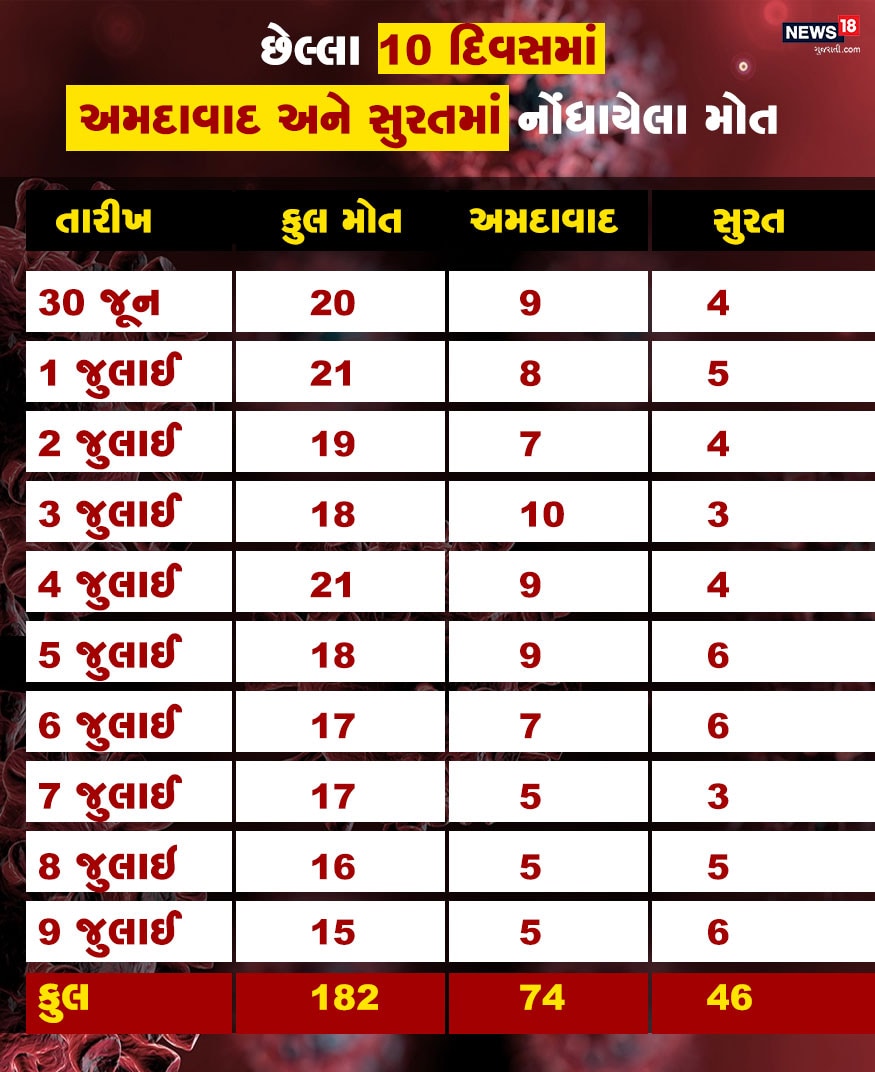 અમદાવાદ Vs સુરત : છેલ્લા 10 દિવસની વાત કરવામાં આવે તો અમદાવાદમાં કુલ 1,864 પોઝિટિવ કેસ નોંધાયા છે. જ્યારે સુરતમાં કુલ 2,410 પોઝિટિવ કેસ નોંધાયા છે. આ દરમિયાન રાજ્યમાં કુલ પોઝિટિવ કેસ 7,257 થયા છે. જ્યારે કુલ મોત 182 થયા છે. જ્યારે અમદાવાદની વાત કરવામાં આવે તો છેલ્લા 10 દિવસમાં 74 લોકોનાં મોત થયા છે, જ્યારે સુરતમાં આ સમયગાળા દરમિયાન 46 લોકોનાં મોત થાય છે. એટલે કે સુરતમાં કેસ વધવા છતાં મોતનો આંકડો સ્થિર છે. જ્યારે અમદાવાદમાં કેસ ઘટવા છતાં મોતનો આંકડા સુરતથી વધારે છે. અમદાવાદ Vs સુરત : છેલ્લા 10 દિવસની વાત કરવામાં આવે તો અમદાવાદમાં કુલ 1,864 પોઝિટિવ કેસ નોંધાયા છે. જ્યારે સુરતમાં કુલ 2,410 પોઝિટિવ કેસ નોંધાયા છે. આ દરમિયાન રાજ્યમાં કુલ પોઝિટિવ કેસ 7,257 થયા છે. જ્યારે કુલ મોત 182 થયા છે. જ્યારે અમદાવાદની વાત કરવામાં આવે તો છેલ્લા 10 દિવસમાં 74 લોકોનાં મોત થયા છે, જ્યારે સુરતમાં આ સમયગાળા દરમિયાન 46 લોકોનાં મોત થાય છે. એટલે કે સુરતમાં કેસ વધવા છતાં મોતનો આંકડો સ્થિર છે. જ્યારે અમદાવાદમાં કેસ ઘટવા છતાં મોતનો આંકડા સુરતથી વધારે છે.