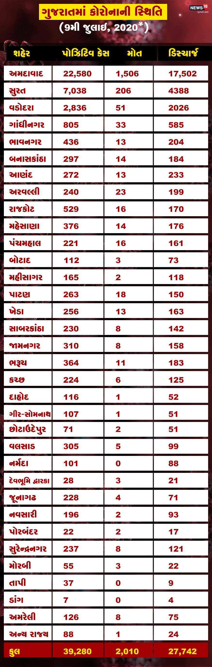 ગુજરાતમાં કોરોનાની સ્થિતિ : ગુજરાતમાં નવમી જુલાઈ સુધી કુલ 39,280 કોરોના પોઝિટિવ કેસ સામે આવ્યા છે. જેમાંથી 2010 દર્દીનાં મોત થાય છે અને 27,742 દર્દી સાજા થયા છે. અમદાવાદમાં અત્યાર સુધી 22,580 પોઝિટિવ કેસ સામે આવ્યા છે, જ્યારે 1,506 દર્દીનાં મોત થાય છે. અમદાવાદ જિલ્લામાં 17,502 દર્દીઓએ કોરોનાને હરાવ્યો છે. અમદાવાદ બાદ સૌથી વધારે પોઝિટિવ કેસ સુરતમાં સામે આવ્યા છે. સુરતમાં પોઝિટિવ કેસની સંખ્યા 7038 છે, જ્યારે 206 લોકોનાં મોત થાય છે. અમદાવાદ બાદ વડોદરામાં સૌથી વધારે 51 મોત થયા છે. જ્યારે ડાંગ અને તાપી જિલ્લામાં કોરોનાથી એક પણ દર્દીનું મોત નથી થયું. ગુજરાતમાં કોરોનાની સ્થિતિ : ગુજરાતમાં નવમી જુલાઈ સુધી કુલ 39,280 કોરોના પોઝિટિવ કેસ સામે આવ્યા છે. જેમાંથી 2010 દર્દીનાં મોત થાય છે અને 27,742 દર્દી સાજા થયા છે. અમદાવાદમાં અત્યાર સુધી 22,580 પોઝિટિવ કેસ સામે આવ્યા છે, જ્યારે 1,506 દર્દીનાં મોત થાય છે. અમદાવાદ જિલ્લામાં 17,502 દર્દીઓએ કોરોનાને હરાવ્યો છે. અમદાવાદ બાદ સૌથી વધારે પોઝિટિવ કેસ સુરતમાં સામે આવ્યા છે. સુરતમાં પોઝિટિવ કેસની સંખ્યા 7038 છે, જ્યારે 206 લોકોનાં મોત થાય છે. અમદાવાદ બાદ વડોદરામાં સૌથી વધારે 51 મોત થયા છે. જ્યારે ડાંગ અને તાપી જિલ્લામાં કોરોનાથી એક પણ દર્દીનું મોત નથી થયું.