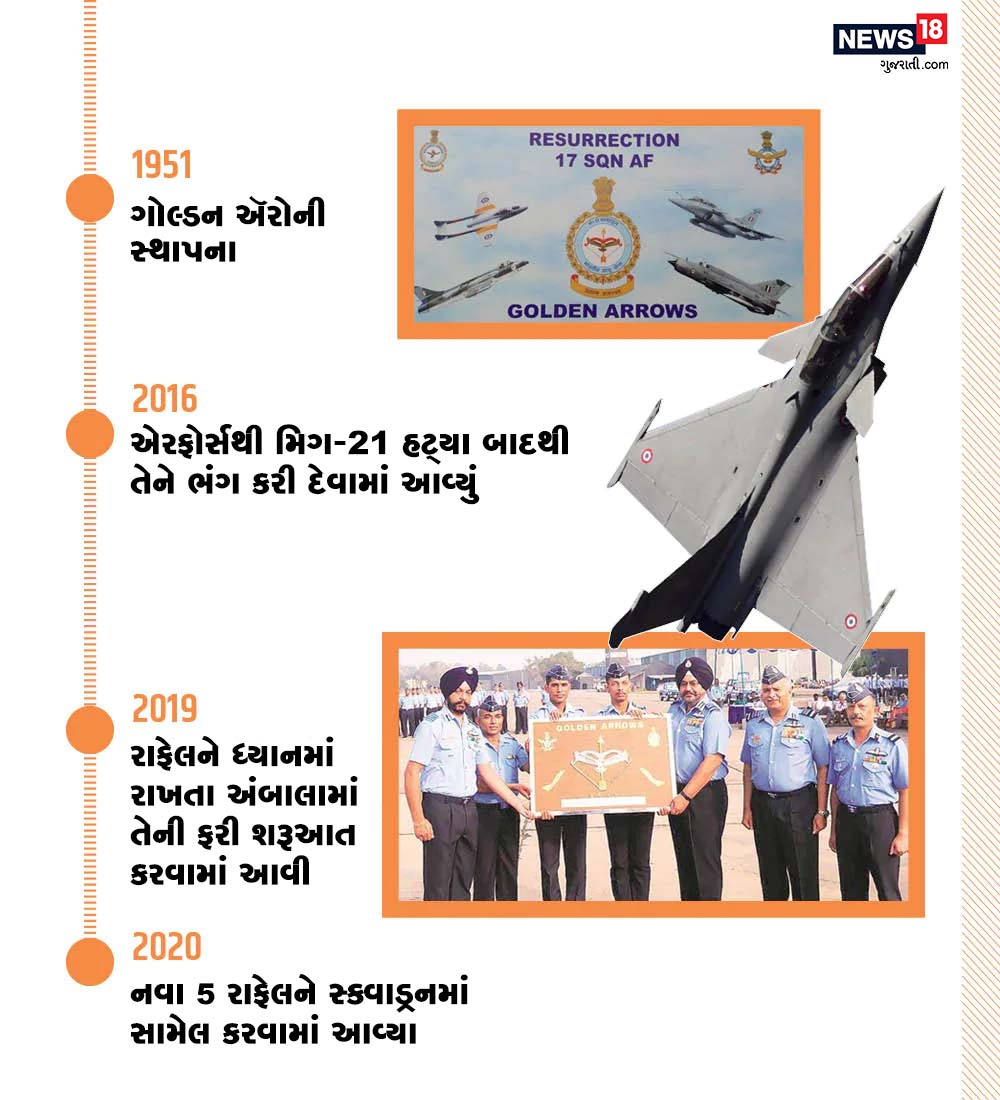વાયુસેનામાં આ સ્ક્વાડ્રનનો પોતાનો શાનદાર ઈતિહાસ રહ્યો છે. તેણે પાકિસ્તાન સાથે 1965 અને 1999ના યુદ્ધમાં જોરદાર પ્રદર્શન કર્યું હતું. મિગ-21ને હટાવ્યા બાદથી આ સ્ક્વાડ્રનને રિટાયર કરી દેવામાં આવ્યું હતું પરંતુ રાફેલ માટે તેને ફરી શરૂ કરવામાં આવ્યું છે. વાયુસેનામાં આ સ્ક્વાડ્રનનો પોતાનો શાનદાર ઈતિહાસ રહ્યો છે. તેણે પાકિસ્તાન સાથે 1965 અને 1999ના યુદ્ધમાં જોરદાર પ્રદર્શન કર્યું હતું. મિગ-21ને હટાવ્યા બાદથી આ સ્ક્વાડ્રનને રિટાયર કરી દેવામાં આવ્યું હતું પરંતુ રાફેલ માટે તેને ફરી શરૂ કરવામાં આવ્યું છે.