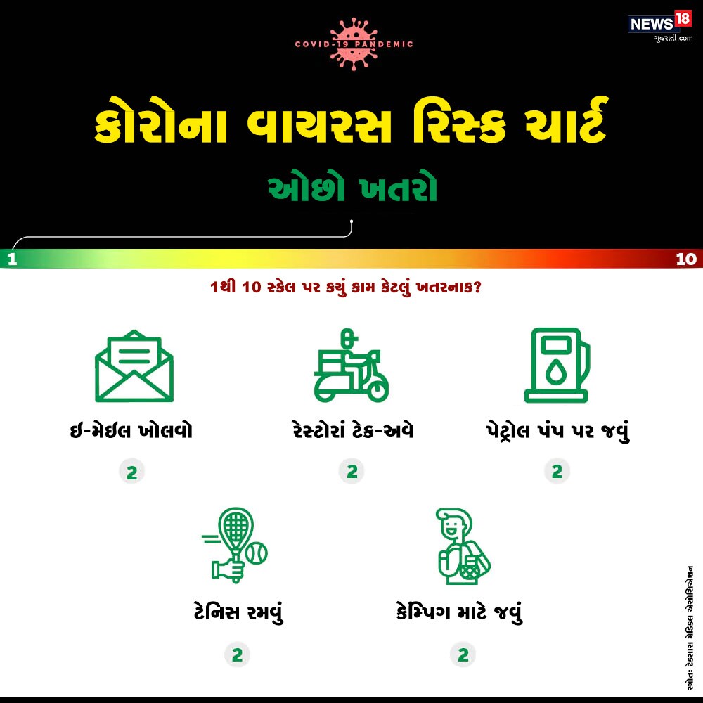 ટેક્સાસ મેડિકલ એસોસિએશન મુજબ, રેસ્ટોરાં ટેક-અવે, પેટ્રોલ પંપ પર જવું, ટેનિસ રમવું અને કેમ્પિંગ કરવાથી કોરોના વાયરસ ફેલાવવાનો ખતરો ખૂબ ઓછો છે. ટેક્સાસ મેડિકલ એસોસિએશન મુજબ, રેસ્ટોરાં ટેક-અવે, પેટ્રોલ પંપ પર જવું, ટેનિસ રમવું અને કેમ્પિંગ કરવાથી કોરોના વાયરસ ફેલાવવાનો ખતરો ખૂબ ઓછો છે.