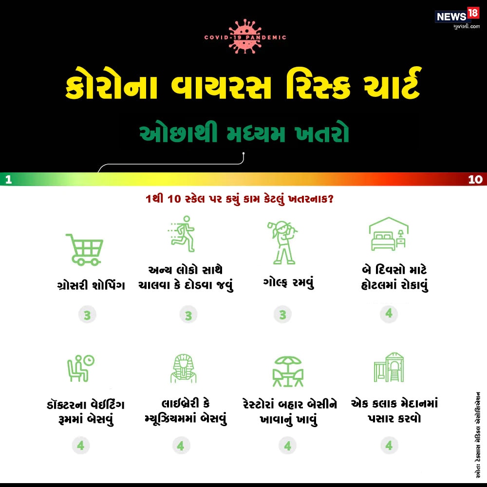 સુરક્ષાની સાથે ગ્રોસરી શૉપિંગ, ગોલ્ફ રમવું, ડૉક્ટરના વેઇટિંગ રૂમમાં બેસવું, લાઇબ્રેરી અને મ્યૂઝિયમમાં બેસવાથી પણ કોરોના વાયરસ થવાનો ખતરો ઘણો ઓછો હોય છે. આ ખતરો કોરોના વાયરસ રિસ્ક ચાર્ટ 3ના સ્કેલ પર છે. સુરક્ષાની સાથે ગ્રોસરી શૉપિંગ, ગોલ્ફ રમવું, ડૉક્ટરના વેઇટિંગ રૂમમાં બેસવું, લાઇબ્રેરી અને મ્યૂઝિયમમાં બેસવાથી પણ કોરોના વાયરસ થવાનો ખતરો ઘણો ઓછો હોય છે. આ ખતરો કોરોના વાયરસ રિસ્ક ચાર્ટ 3ના સ્કેલ પર છે.
