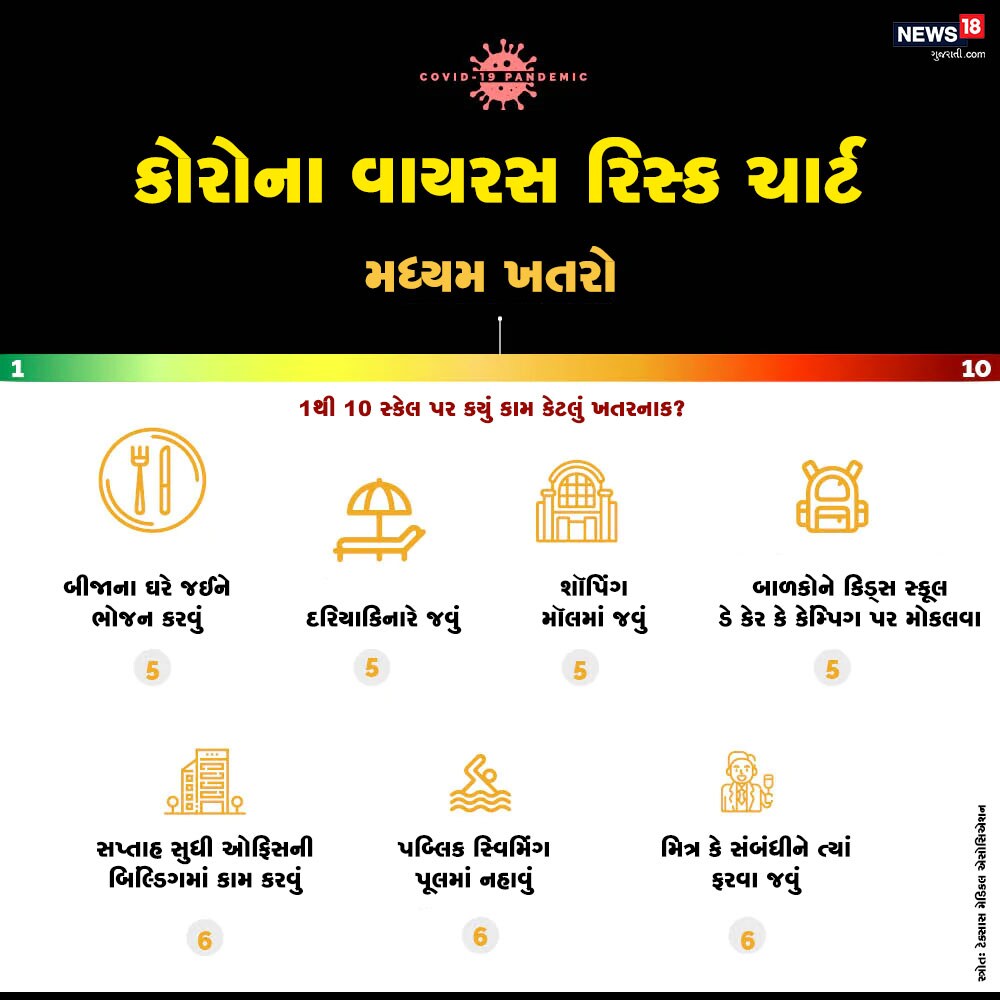 રિપોર્ટ મુજબ, મીડિયમ ખતરાવાળા કામોમાં બીજાના ઘરે જઈને ભોજન કરવું, દરિયાકિનારે ફરવા જવું, શૉપિંગ મૉલ જવું, બાળકોને કિડ્સ પ્લે કે કેમ્પિંગ પર મોકલવા, ઓફિસની બિલ્ડિંગમાં એક સપ્તાહ સુધી કામ કરવું વગેરે સામેલ છે. આ કામ સ્કેલ ચાર્ટ પર 5થી 6ની વચ્ચે છે. રિપોર્ટ મુજબ, મીડિયમ ખતરાવાળા કામોમાં બીજાના ઘરે જઈને ભોજન કરવું, દરિયાકિનારે ફરવા જવું, શૉપિંગ મૉલ જવું, બાળકોને કિડ્સ પ્લે કે કેમ્પિંગ પર મોકલવા, ઓફિસની બિલ્ડિંગમાં એક સપ્તાહ સુધી કામ કરવું વગેરે સામેલ છે. આ કામ સ્કેલ ચાર્ટ પર 5થી 6ની વચ્ચે છે.