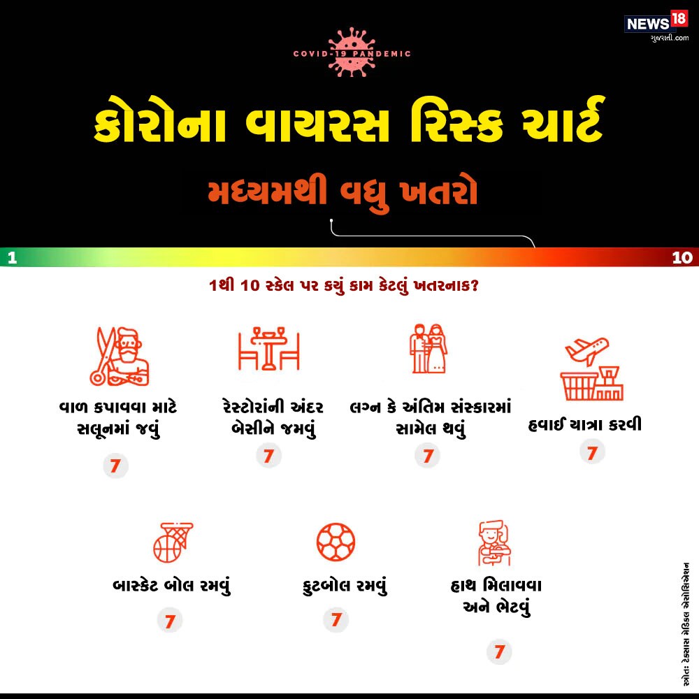 મધ્યમથી થોડા વધુ ખતરાવાળા કામોની યાદીમાં વાળ કપાવવા માટે સલૂનમાં જવું, રેસ્ટોરાંમાં અંદર બેસીને ખાવું, લગ્ન કે અંતિમ સંસ્કારમાં સામેલ થવું, હવાઈ યાત્રા કરવી, બાસ્કેટ બોલ રમવું વગેરે સામેલ છે. આ કામ રિસ્ક સ્કેલ ચાર્ટ પર 7ની આસપાસ આવે છે. મધ્યમથી થોડા વધુ ખતરાવાળા કામોની યાદીમાં વાળ કપાવવા માટે સલૂનમાં જવું, રેસ્ટોરાંમાં અંદર બેસીને ખાવું, લગ્ન કે અંતિમ સંસ્કારમાં સામેલ થવું, હવાઈ યાત્રા કરવી, બાસ્કેટ બોલ રમવું વગેરે સામેલ છે. આ કામ રિસ્ક સ્કેલ ચાર્ટ પર 7ની આસપાસ આવે છે.