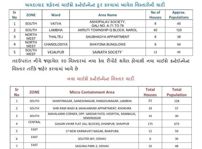 અમદાવાદ શહેરમાં કોરોના વાયરસના સંક્રમણને અટકાવવા માટે અનેક પગલા એએમસી દ્વારા લેવામા આવ્યા છે. અધિક મુખ્ય સચિવ ડો રાજીવકુમાર ગૃપ્તાની અધ્યક્ષતાને મળેલી બેઠકમાં કમિશનર મુકેશ કુમાર, તથા ઝોનના વિવિધ ડેપ્યુટી કમિશનર, હેલ્થ અધિકારી હાજર રહ્યા હતા. બેઠકમાં વિગતવાર ચર્ચા કરવામાં આવી હતી. શહેરના અગાઉના કન્ટેઇમેન્ટઝોન વિસ્તાર અને વર્તમાન સ્થિતિ અંગે સમિક્ષા કરી હતી. વિસ્તૃત ચર્ચા બાદ વધુ ૨૦ વિસ્તાર માઇક્રો કન્ટેઇમેન્ટ ઝોન વિસ્તારના સમાવેશ કરવાનો નિર્ણય કરાયો હતો. અમદાવાદ શહેરમાં કોરોના વાયરસના સંક્રમણને અટકાવવા માટે અનેક પગલા એએમસી દ્વારા લેવામા આવ્યા છે. અધિક મુખ્ય સચિવ ડો રાજીવકુમાર ગૃપ્તાની અધ્યક્ષતાને મળેલી બેઠકમાં કમિશનર મુકેશ કુમાર, તથા ઝોનના વિવિધ ડેપ્યુટી કમિશનર, હેલ્થ અધિકારી હાજર રહ્યા હતા. બેઠકમાં વિગતવાર ચર્ચા કરવામાં આવી હતી. શહેરના અગાઉના કન્ટેઇમેન્ટઝોન વિસ્તાર અને વર્તમાન સ્થિતિ અંગે સમિક્ષા કરી હતી. વિસ્તૃત ચર્ચા બાદ વધુ ૨૦ વિસ્તાર માઇક્રો કન્ટેઇમેન્ટ ઝોન વિસ્તારના સમાવેશ કરવાનો નિર્ણય કરાયો હતો.
