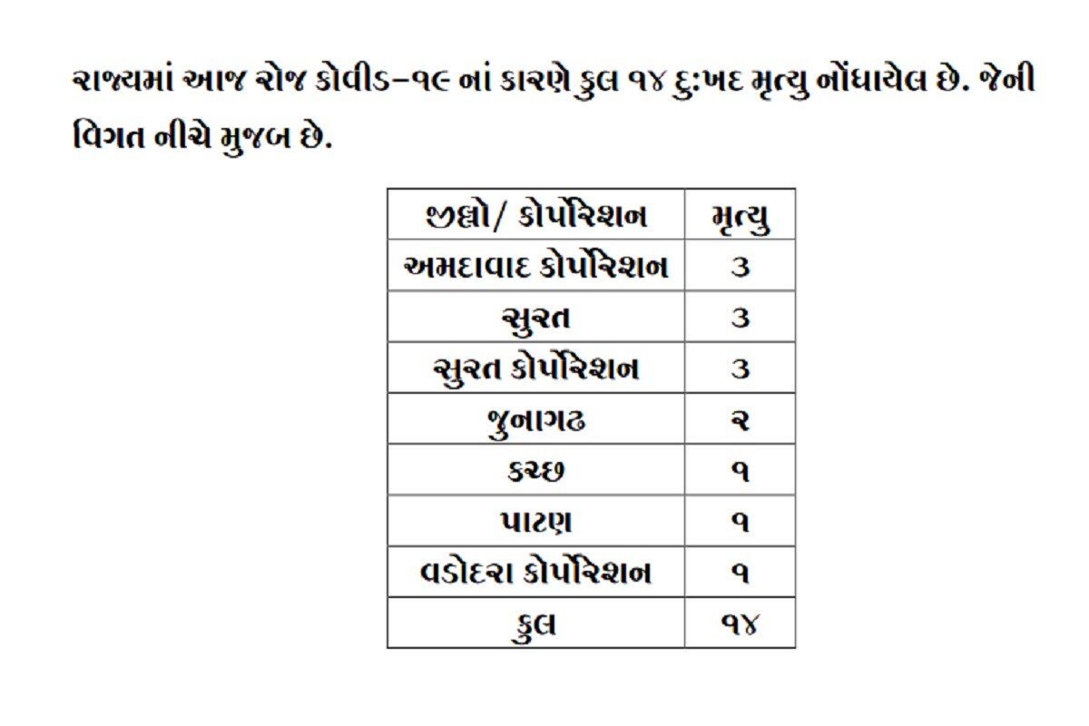 રાજ્યમાં કોરોનાના કારણે 14 દર્દીઓના મોત થયા છે. જેમાં સુરતમાં 6, અમદાવાદમાં 3, જૂનાગઢમાં 2, કચ્છ, પાટણ અને વડોદરામાં 1-1 દર્દીઓના મોત થયા છે. બીજી તરફ સુરતમાં 308, અમદાવાદમાં 167, રાજકોટમાં 85, વડોદરામાં 47 સહિત કુલ 980 દર્દીઓએ કોરોના વાયરસને મ્હાત આપી છે. (પ્રતિકાત્મક તસવીર) રાજ્યમાં કોરોનાના કારણે 14 દર્દીઓના મોત થયા છે. જેમાં સુરતમાં 6, અમદાવાદમાં 3, જૂનાગઢમાં 2, કચ્છ, પાટણ અને વડોદરામાં 1-1 દર્દીઓના મોત થયા છે. બીજી તરફ સુરતમાં 308, અમદાવાદમાં 167, રાજકોટમાં 85, વડોદરામાં 47 સહિત કુલ 980 દર્દીઓએ કોરોના વાયરસને મ્હાત આપી છે. (પ્રતિકાત્મક તસવીર)