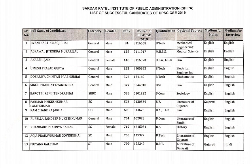 UPSC ફાઇનલમાં ગુજરાતના ઉમેદવારો એ જ્વલંત સફળતા મેળવી છે. જે અંગે સ્પીપાના ડેપ્યુટી ડાયરેક્ટર જી.એચ. ખાન જણાવે છે કે, અમદાવાદ સ્પીપાના 13 ઉમેદવારો UPSC ફાઇનલમાં સિલેક્ટ થયા. સ્પીપાના કાર્તિક જીવાણીએ ઓલ ઇન્ડિયા 84મો રેન્ક મેળવ્યો. વર્ષ 2019-20 લેવાયેલી UPSCની પ્રિલીમ પરીક્ષામાં સ્પીપાના 256 વિદ્યાર્થીઓએ પરીક્ષા આપી હતી. 128 વિદ્યાર્થીઓએ પ્રિલીમ પાસ કરી હતી. 41 વિદ્યાર્થીઓએ UPSCની મેઈન પરીક્ષા પાસ કરવામાં સફળ રહ્યા હતા. 41 માંથી 13 વિદ્યાર્થીઓ UPSC ફાઇનલમાં સિલેક્ટ થયા છે. ઉમેદવાર ઓને 15 દિવસ પછી ડિટેઇલ માર્કસ મળી શકશે 1 માસ પછી તેઓને કેડર એલોકેશન થશે ત્યારબાદ તેઓને સ્ટેટ એલોકેશન થશે. UPSC ફાઇનલમાં ગુજરાતના ઉમેદવારો એ જ્વલંત સફળતા મેળવી છે. જે અંગે સ્પીપાના ડેપ્યુટી ડાયરેક્ટર જી.એચ. ખાન જણાવે છે કે, અમદાવાદ સ્પીપાના 13 ઉમેદવારો UPSC ફાઇનલમાં સિલેક્ટ થયા. સ્પીપાના કાર્તિક જીવાણીએ ઓલ ઇન્ડિયા 84મો રેન્ક મેળવ્યો. વર્ષ 2019-20 લેવાયેલી UPSCની પ્રિલીમ પરીક્ષામાં સ્પીપાના 256 વિદ્યાર્થીઓએ પરીક્ષા આપી હતી. 128 વિદ્યાર્થીઓએ પ્રિલીમ પાસ કરી હતી. 41 વિદ્યાર્થીઓએ UPSCની મેઈન પરીક્ષા પાસ કરવામાં સફળ રહ્યા હતા. 41 માંથી 13 વિદ્યાર્થીઓ UPSC ફાઇનલમાં સિલેક્ટ થયા છે. ઉમેદવાર ઓને 15 દિવસ પછી ડિટેઇલ માર્કસ મળી શકશે 1 માસ પછી તેઓને કેડર એલોકેશન થશે ત્યારબાદ તેઓને સ્ટેટ એલોકેશન થશે.