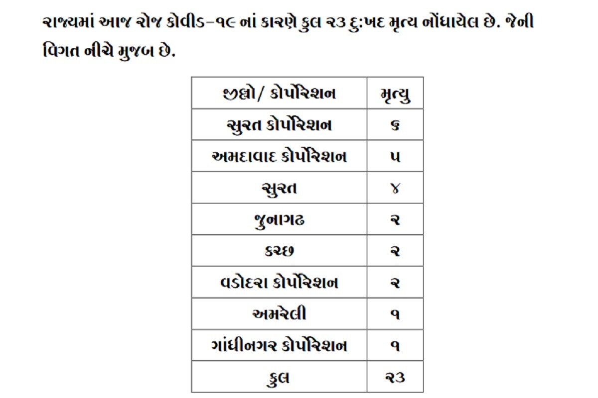 આરોગ્ય વિભાગે આપેલી વિગતો પ્રમાણે રાજ્યમાં નવા નોંધાયેલા કેસમાં સુરતમાં 226, અમદાવાદમાં 158, વડોદરામાં 113, રાજકોટમાં 93, જામનગરમાં 54, ભાવનગર 47, અમરેલી 33, જૂનાગઢ 32, પંચમહાલ 31, મહેસાણા, ગાંધીનગરમાં 30-30, દાહોદમાં 27, ગીર સોમનાથમાં 26, કચ્છમાં 22, સુરેન્દ્રનગરમાં 21, મોરબીમાં 20, પાટણમાં 19, વલસાડમાં 17, ભરૂચ, નર્મદામાં 11-11, ખેડામાં 10, આણંદ, બોટાદ, મહીસાગરમાં 9-9, છોટા ઉદેપુર, સાબરકાંઠામાં 8-8, નવસારીમાં 7, બનાસકાંઠા, પોરબંદરમાં 5-5, દેવભુમિ દ્વારકામાં 4, અરવલ્લીમાં 3, તાપીમાં 2 અને ડાંગમાં 1 સહિત કુલ 1101 નવા કેસ નોંધાયા છે. (પ્રતિકાત્મક તસવીર) આરોગ્ય વિભાગે આપેલી વિગતો પ્રમાણે રાજ્યમાં નવા નોંધાયેલા કેસમાં સુરતમાં 226, અમદાવાદમાં 158, વડોદરામાં 113, રાજકોટમાં 93, જામનગરમાં 54, ભાવનગર 47, અમરેલી 33, જૂનાગઢ 32, પંચમહાલ 31, મહેસાણા, ગાંધીનગરમાં 30-30, દાહોદમાં 27, ગીર સોમનાથમાં 26, કચ્છમાં 22, સુરેન્દ્રનગરમાં 21, મોરબીમાં 20, પાટણમાં 19, વલસાડમાં 17, ભરૂચ, નર્મદામાં 11-11, ખેડામાં 10, આણંદ, બોટાદ, મહીસાગરમાં 9-9, છોટા ઉદેપુર, સાબરકાંઠામાં 8-8, નવસારીમાં 7, બનાસકાંઠા, પોરબંદરમાં 5-5, દેવભુમિ દ્વારકામાં 4, અરવલ્લીમાં 3, તાપીમાં 2 અને ડાંગમાં 1 સહિત કુલ 1101 નવા કેસ નોંધાયા છે. (પ્રતિકાત્મક તસવીર)